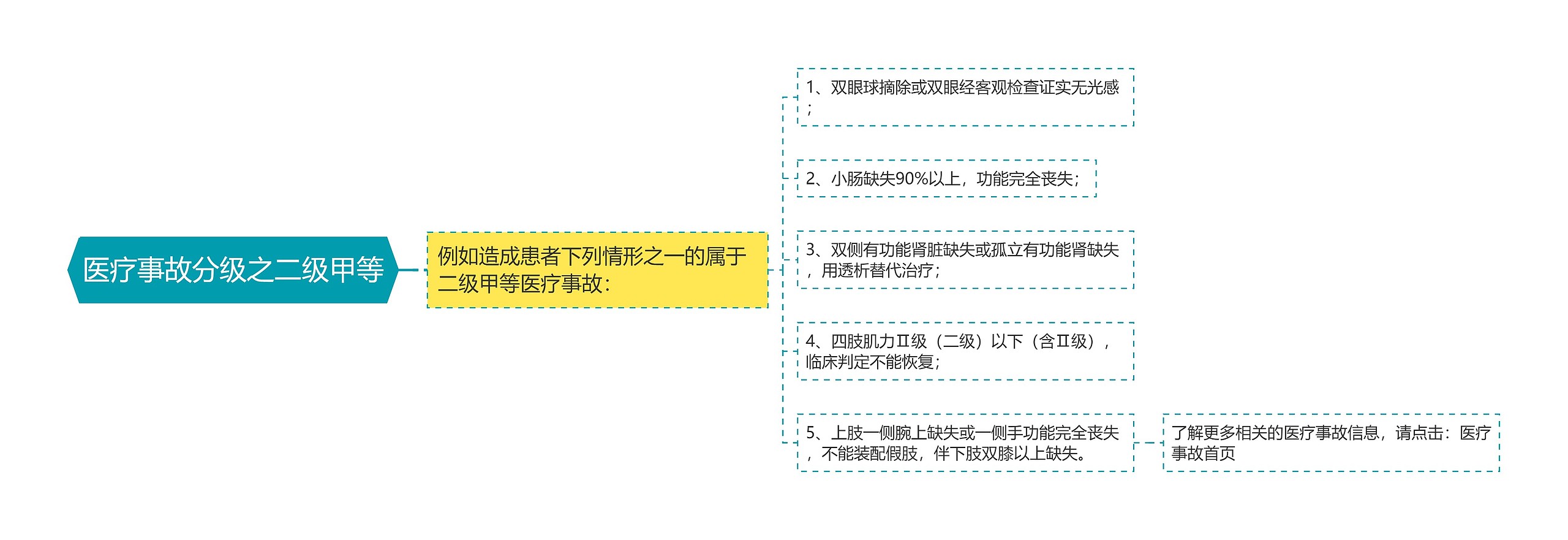 医疗事故分级之二级甲等思维导图高清图 医疗事故分级之二级甲等思维导图