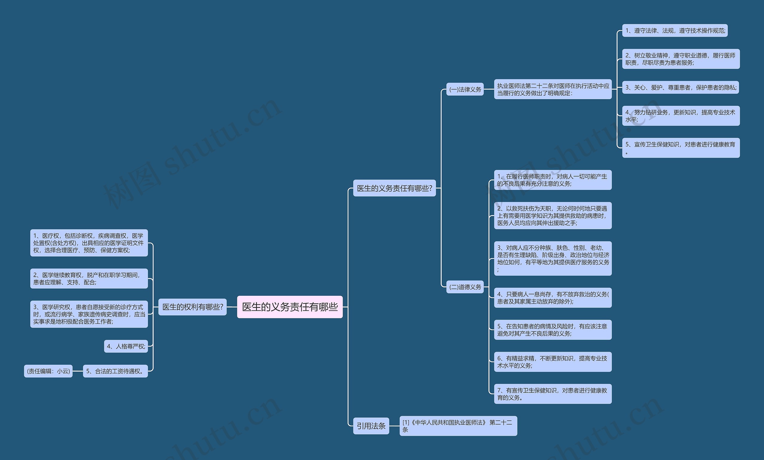 医生的义务责任有哪些思维导图高清图 医生的义务责任有哪些思维导图