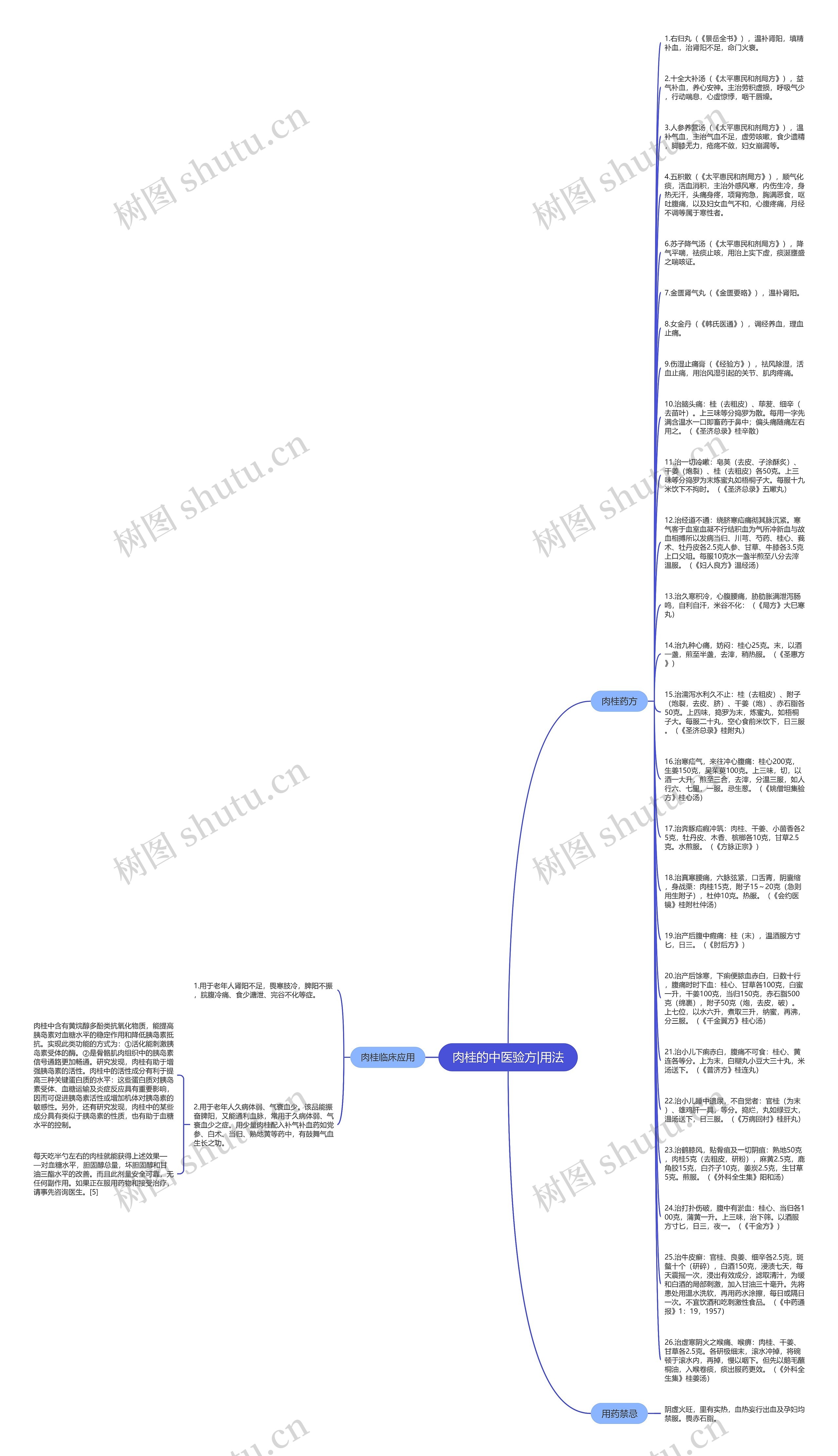 肉桂的中医验方|用法思维导图