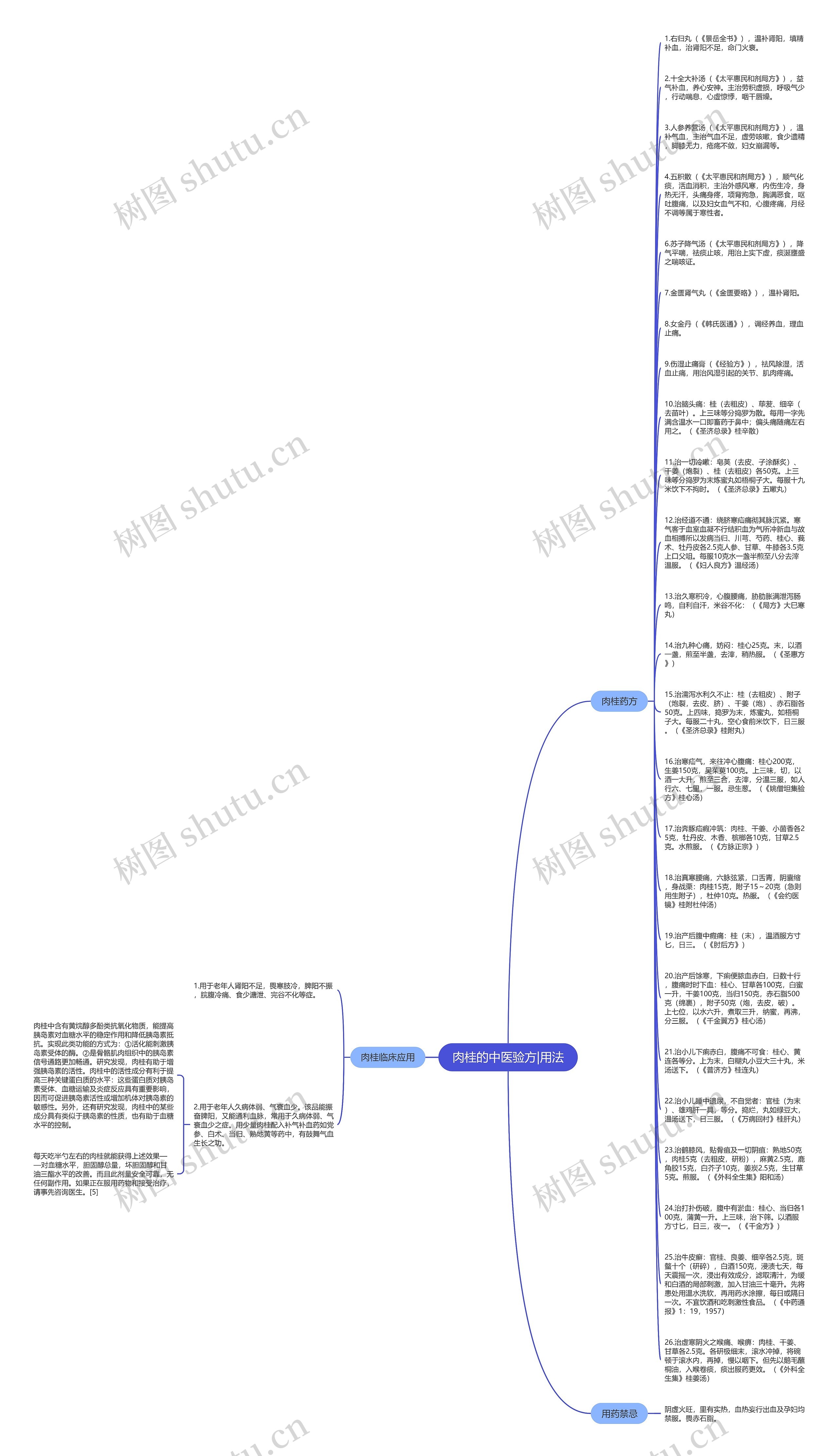 肉桂的中医验方|用法思维导图高清图 肉桂的中医验方|用法思维导图