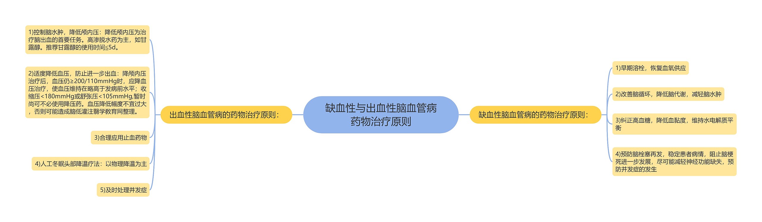 缺血性与出血性脑血管病药物治疗原则思维导图