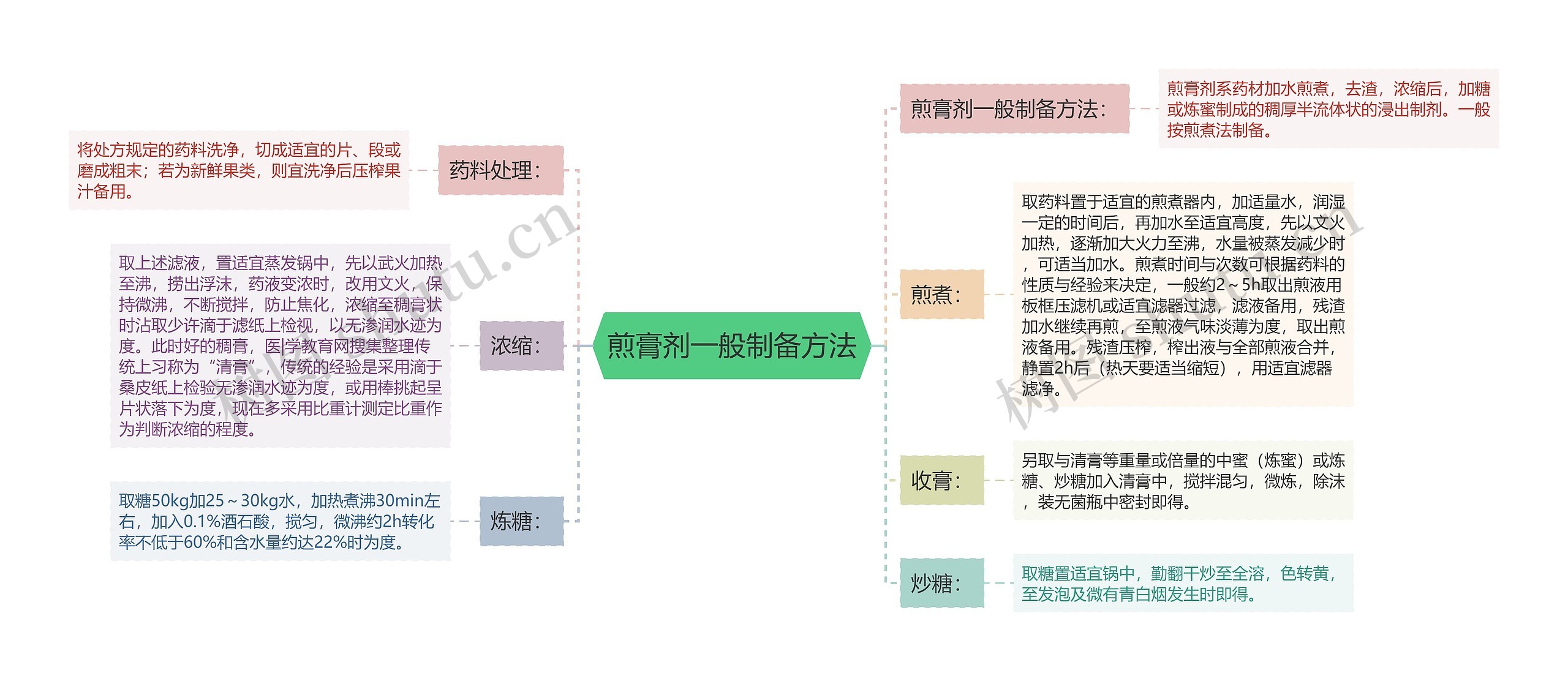 煎膏剂一般制备方法思维导图