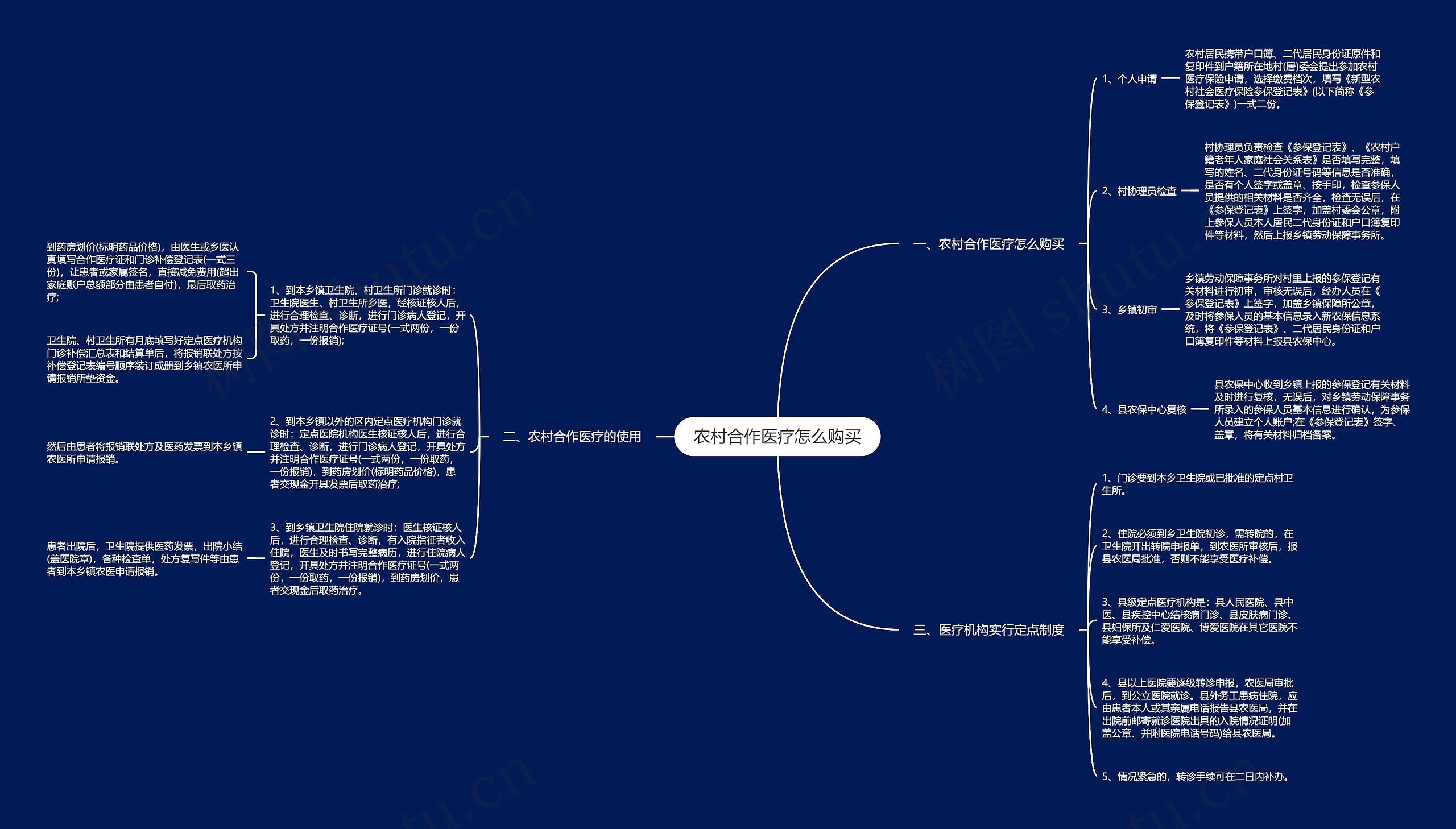 农村合作医疗怎么购买思维导图
