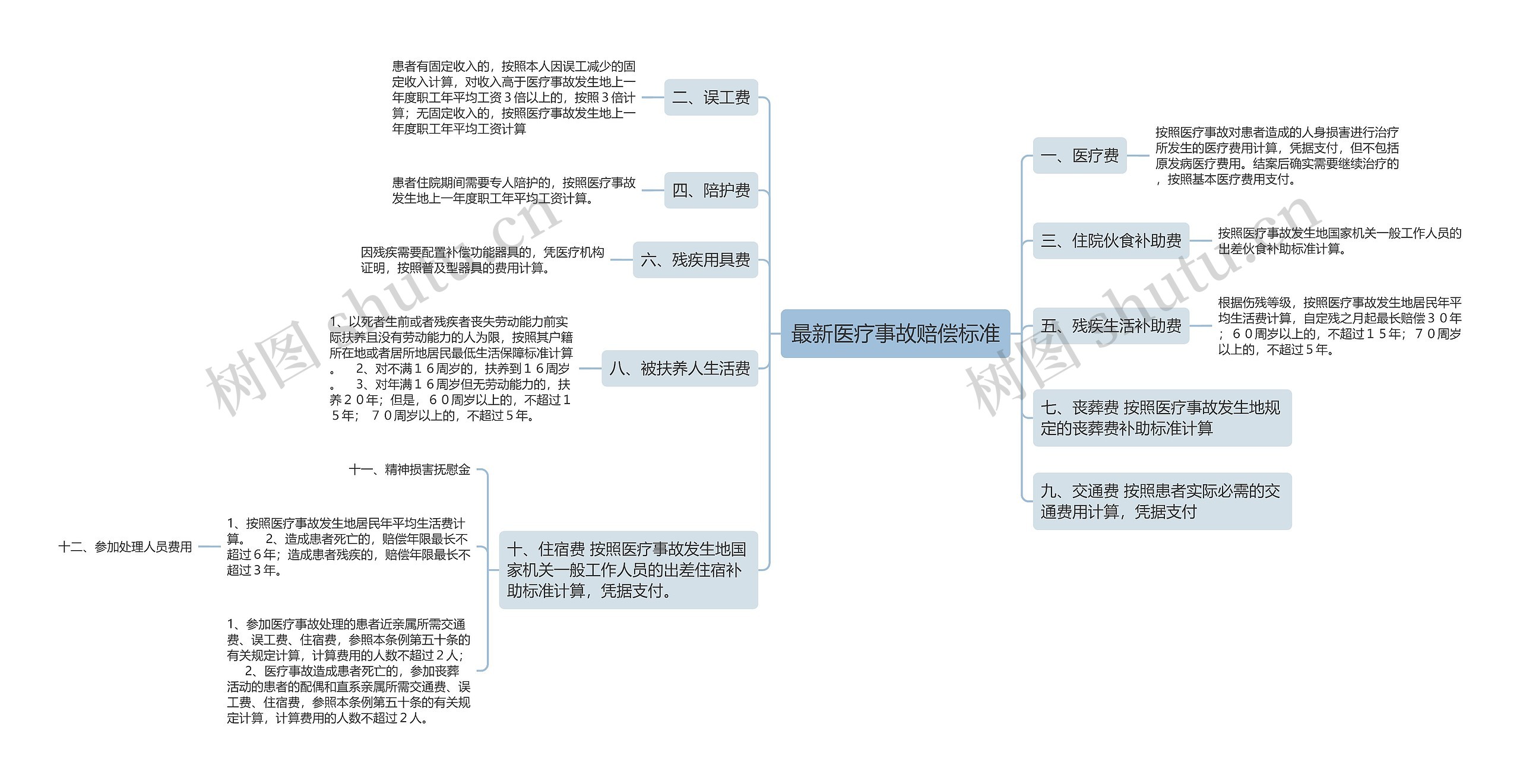 最新医疗事故赔偿标准