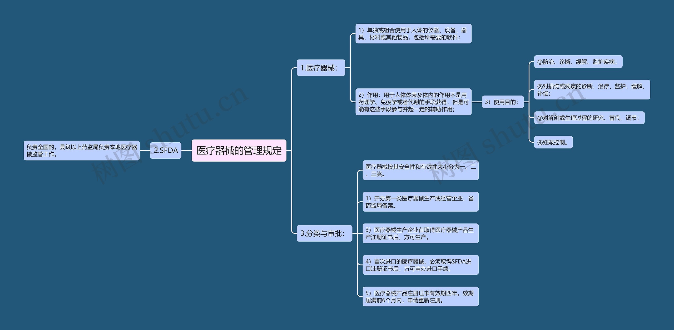 医疗器械的管理规定思维导图