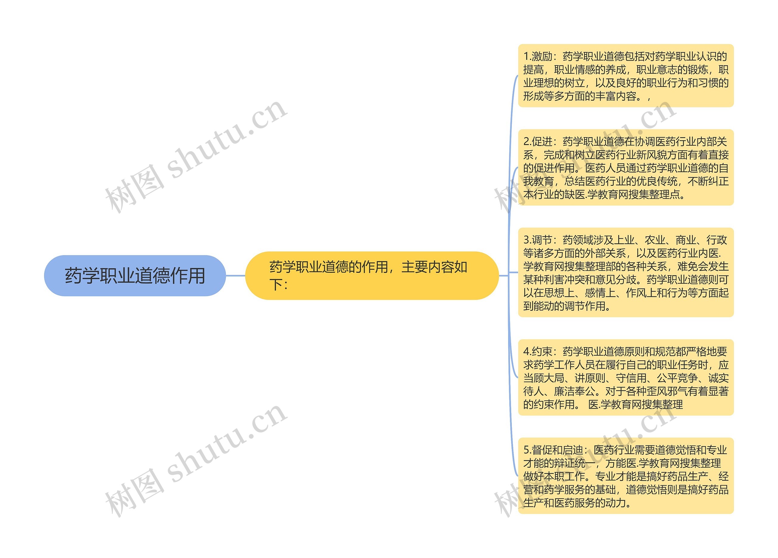 药学职业道德作用