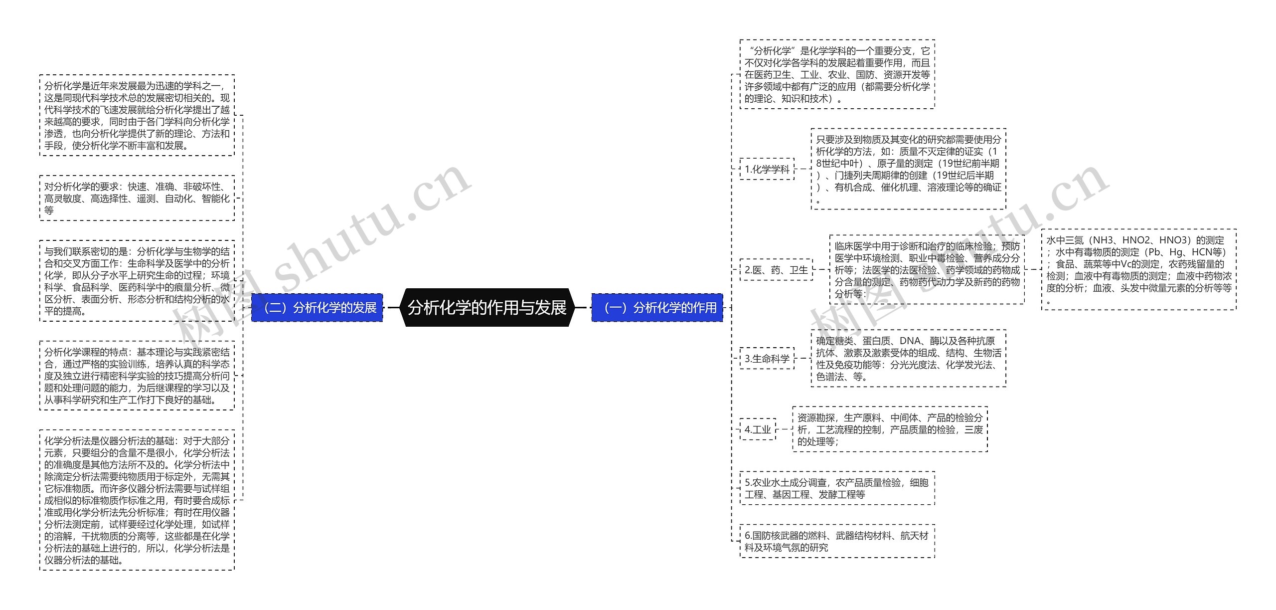 分析化学的作用与发展