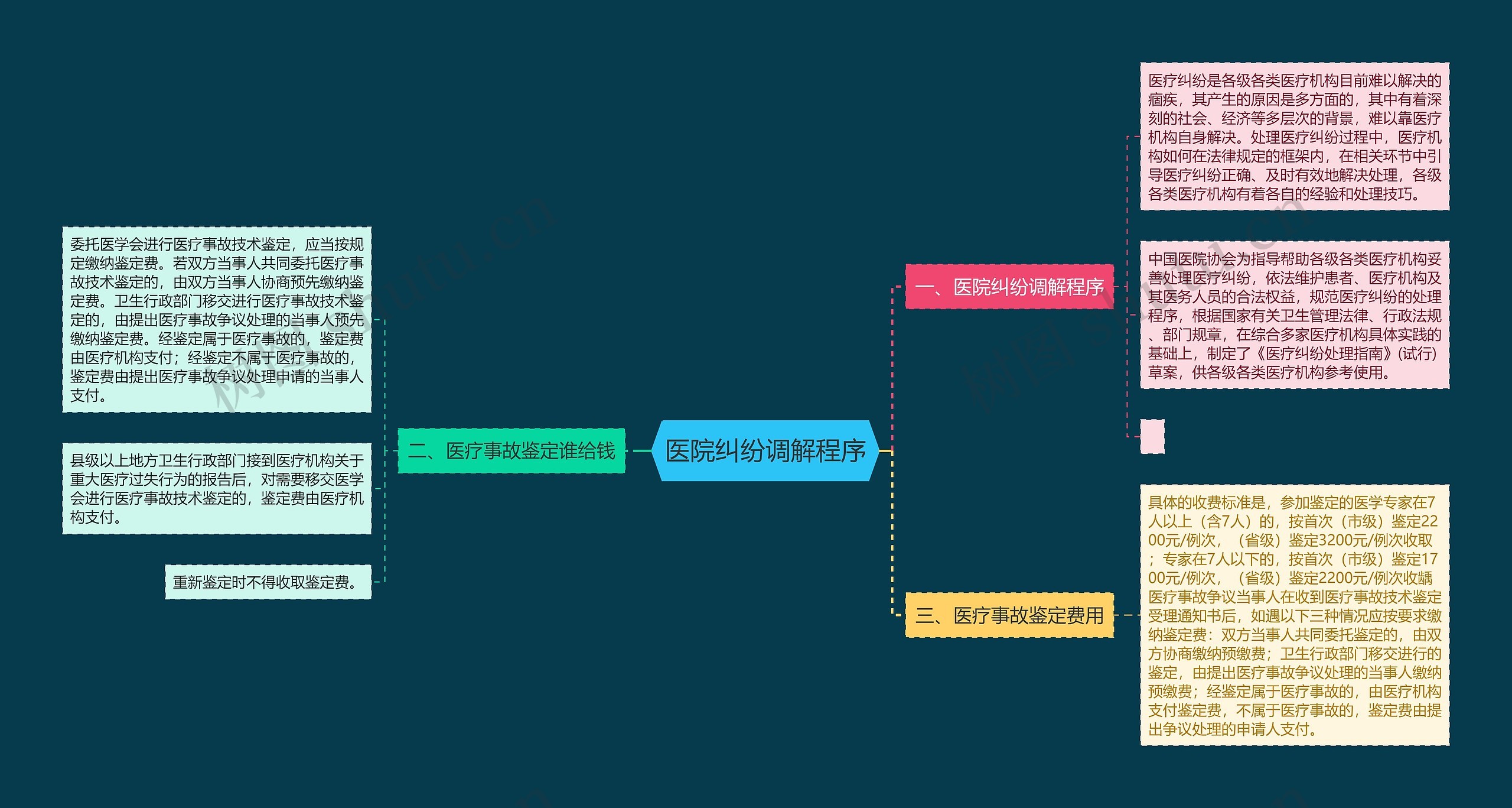 医院纠纷调解程序思维导图
