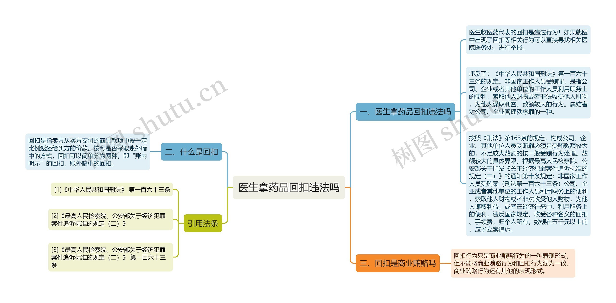 医生拿药品回扣违法吗思维导图