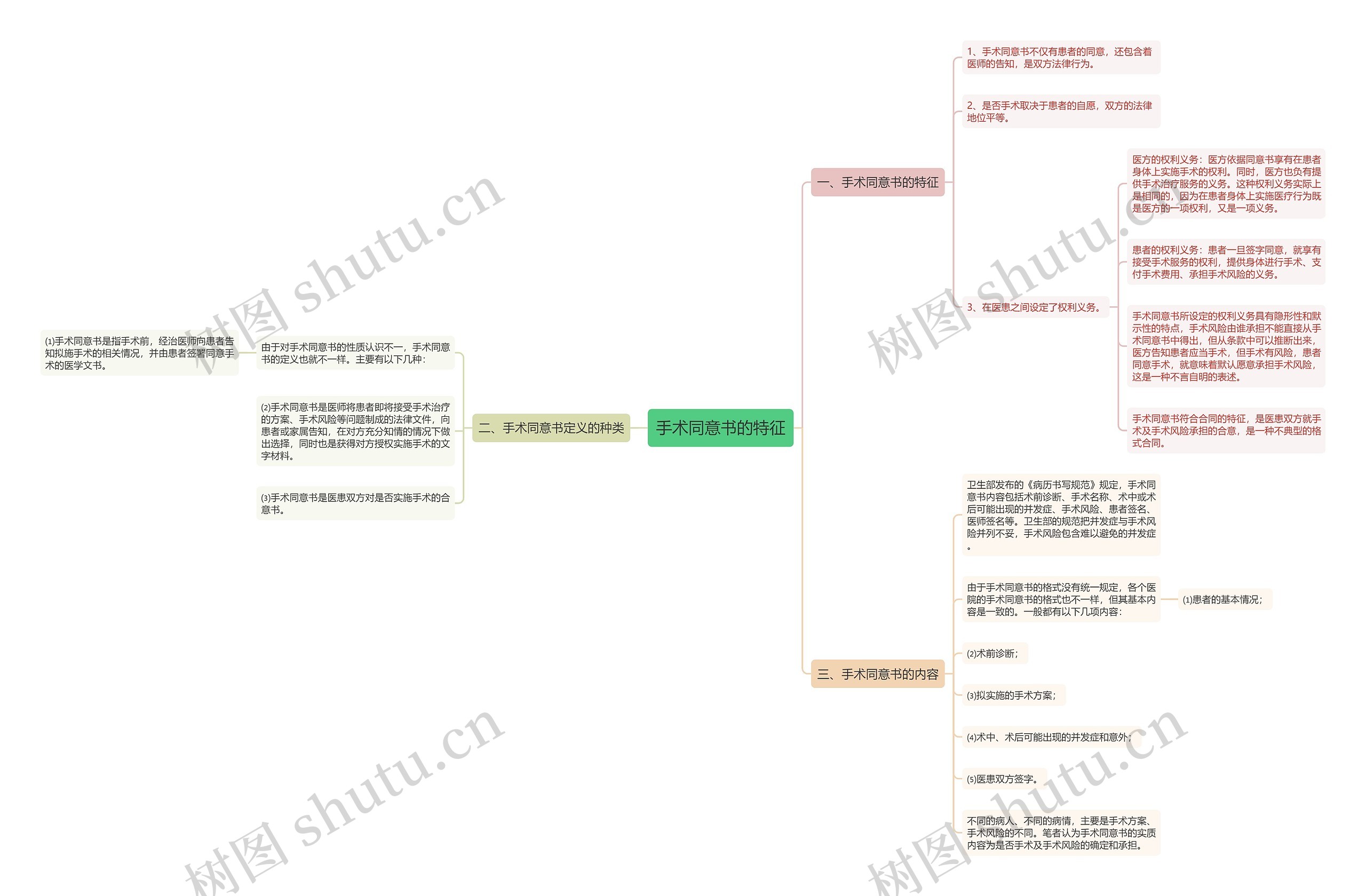 手术同意书的特征思维导图