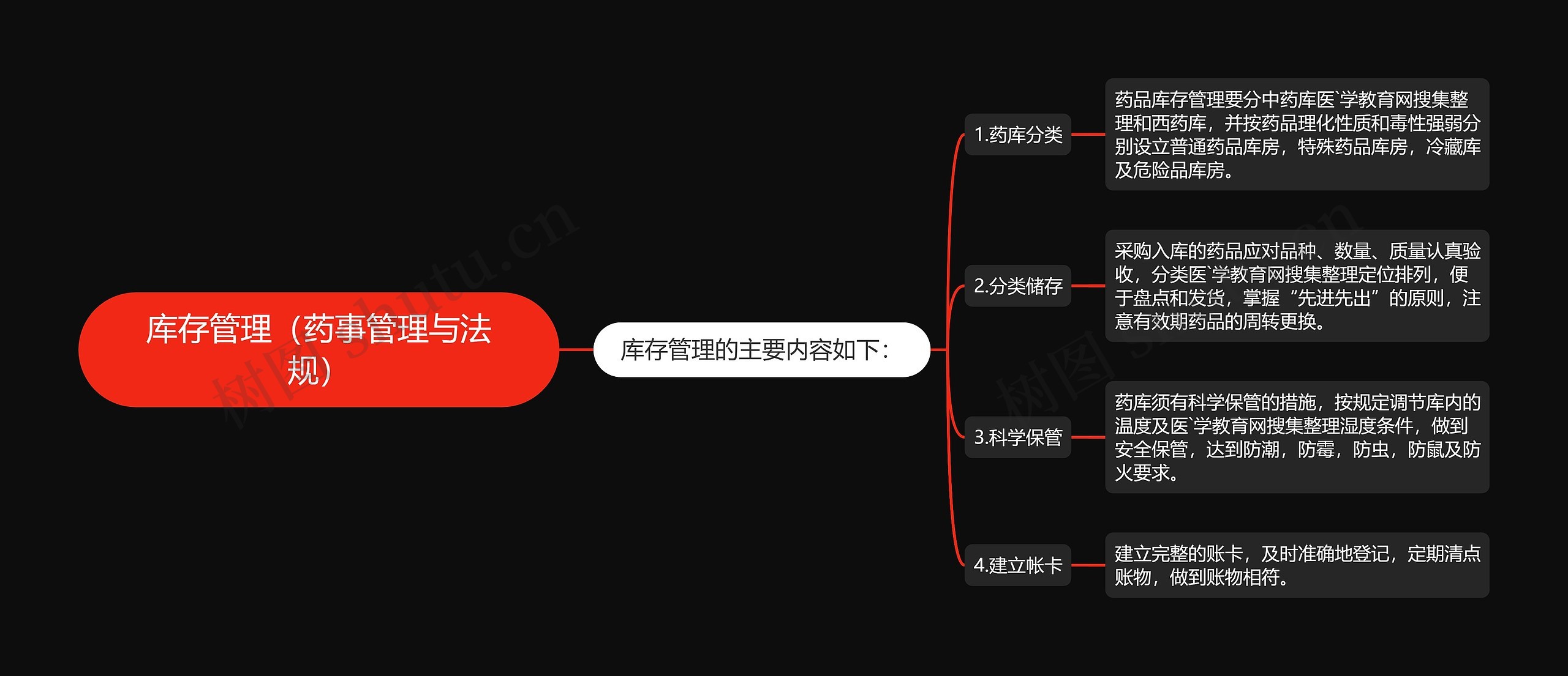 库存管理（药事管理与法规）