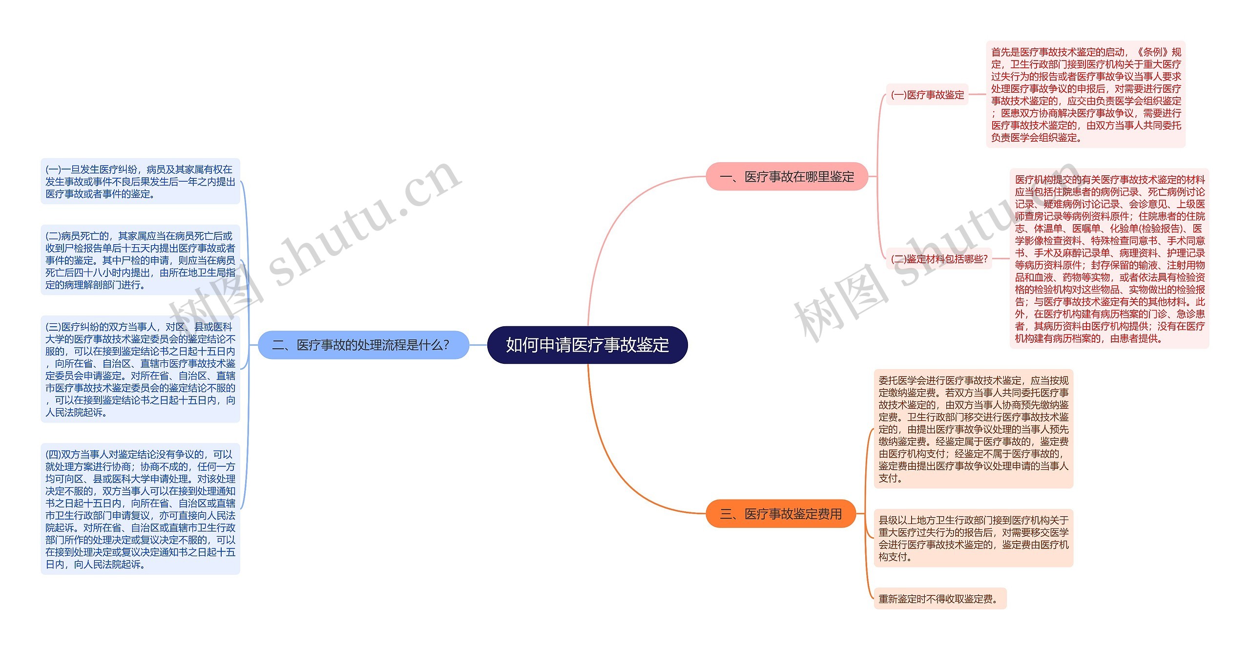 如何申请医疗事故鉴定