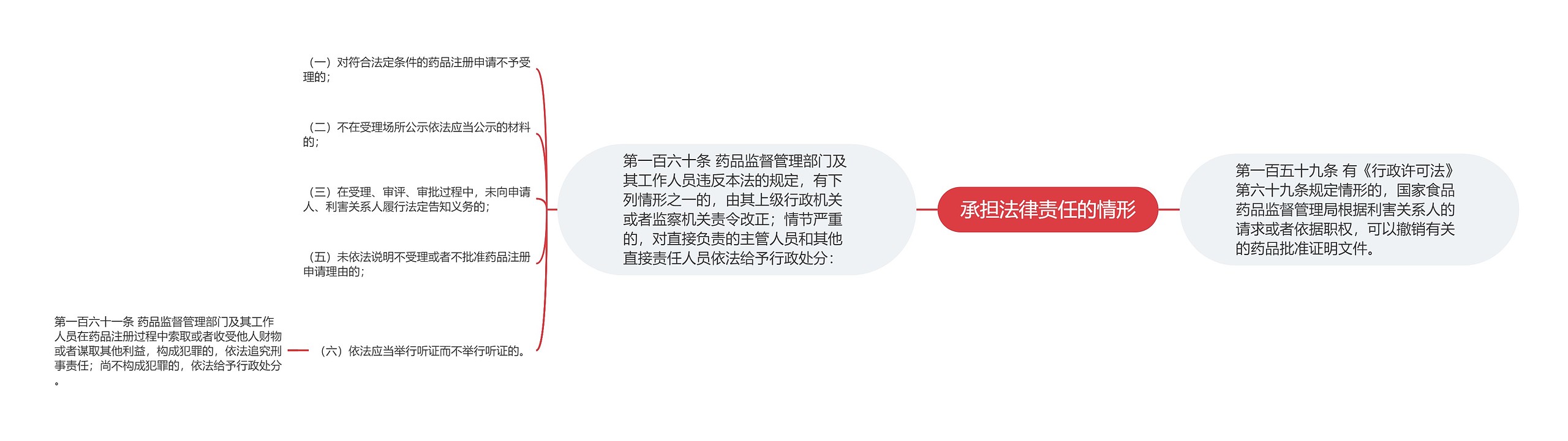 承担法律责任的情形思维导图