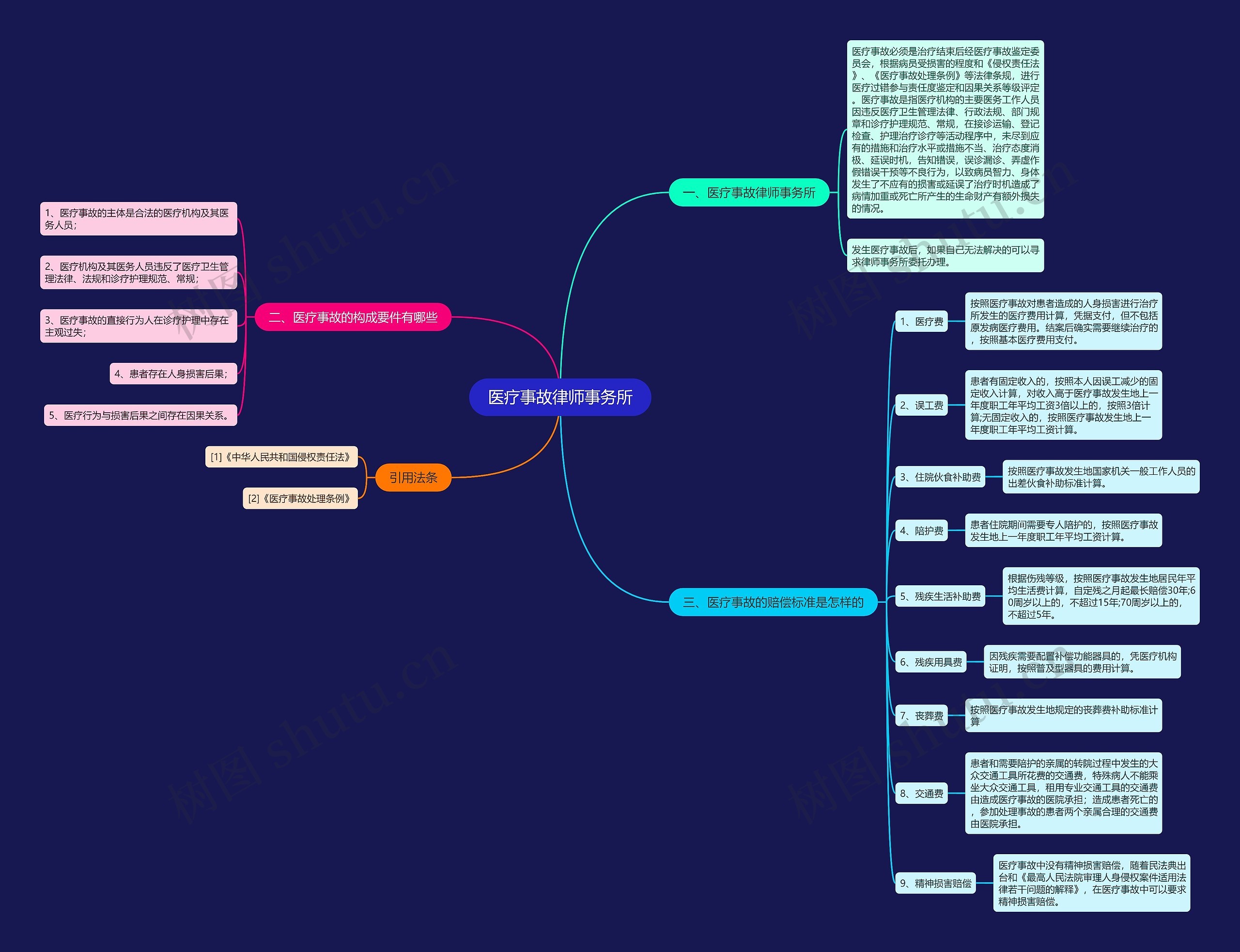 医疗事故律师事务所思维导图