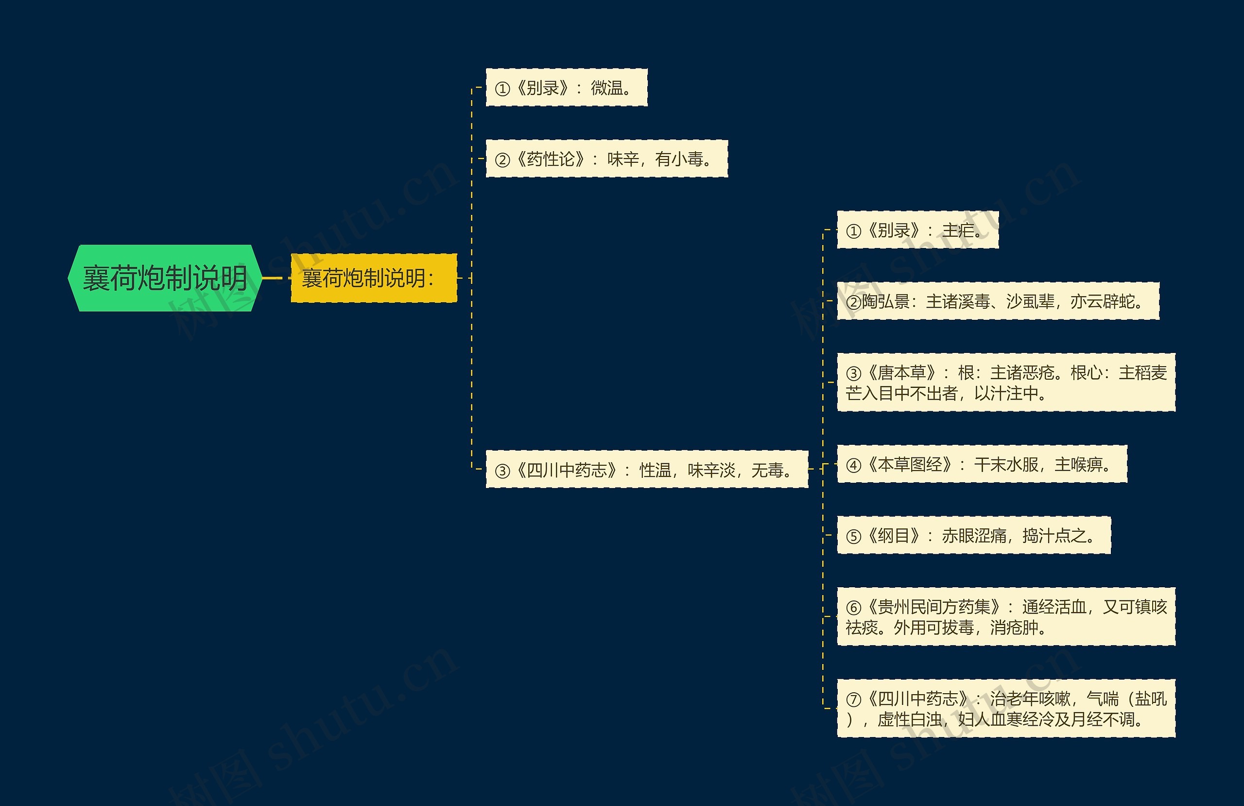 襄荷炮制说明 襄荷炮制说明