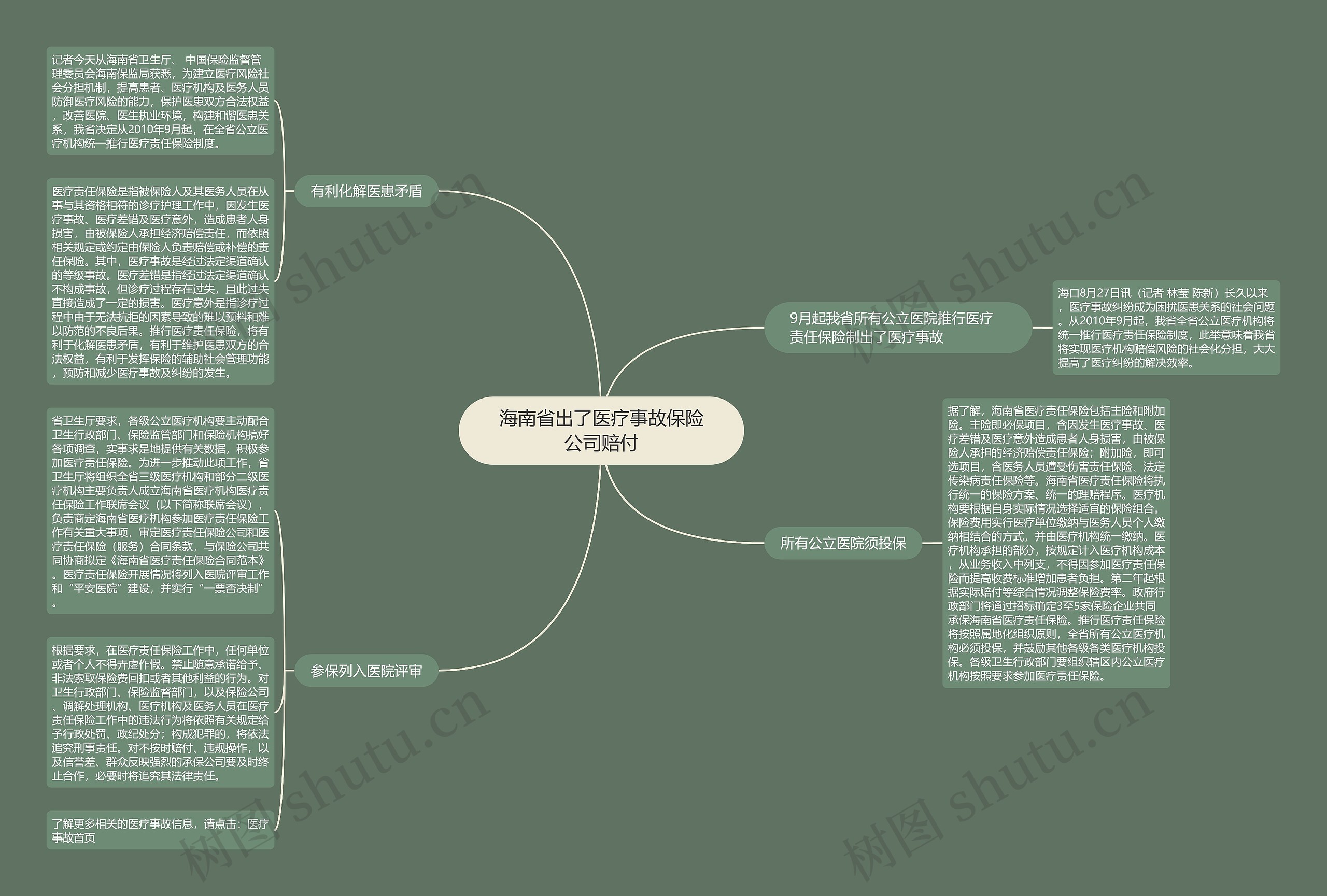 海南省出了医疗事故保险公司赔付思维导图