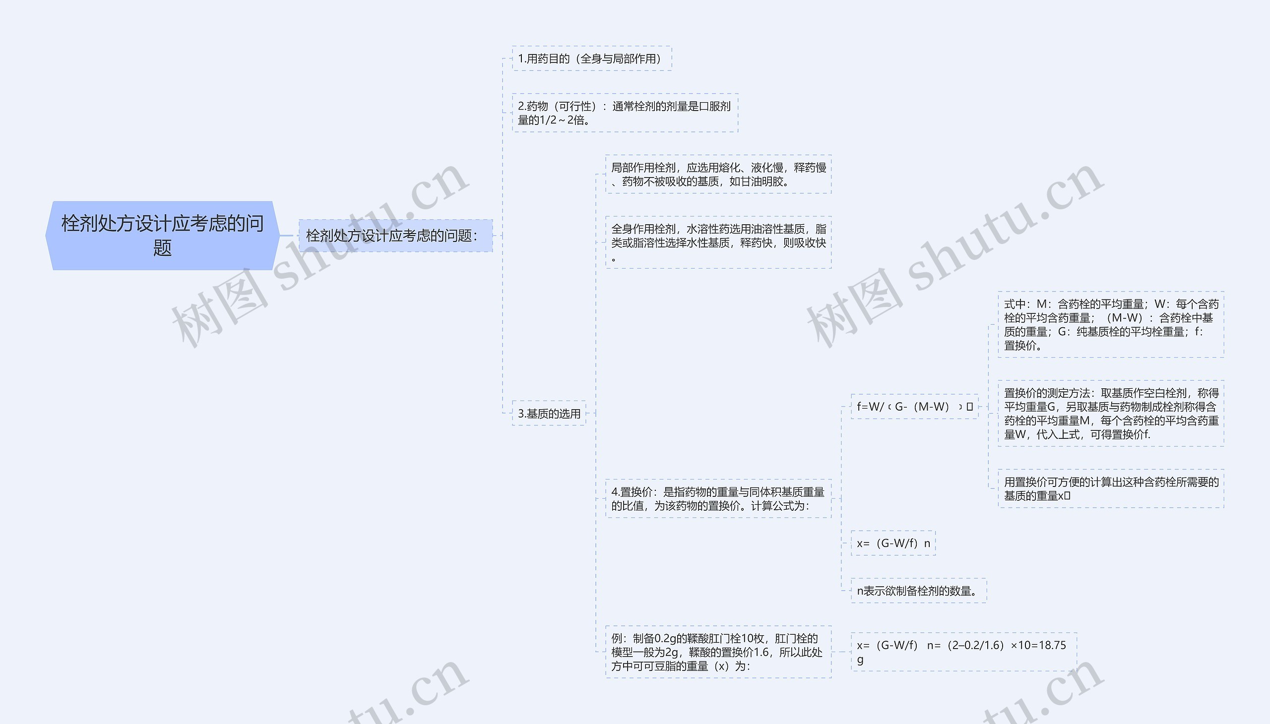 栓剂处方设计应考虑的问题