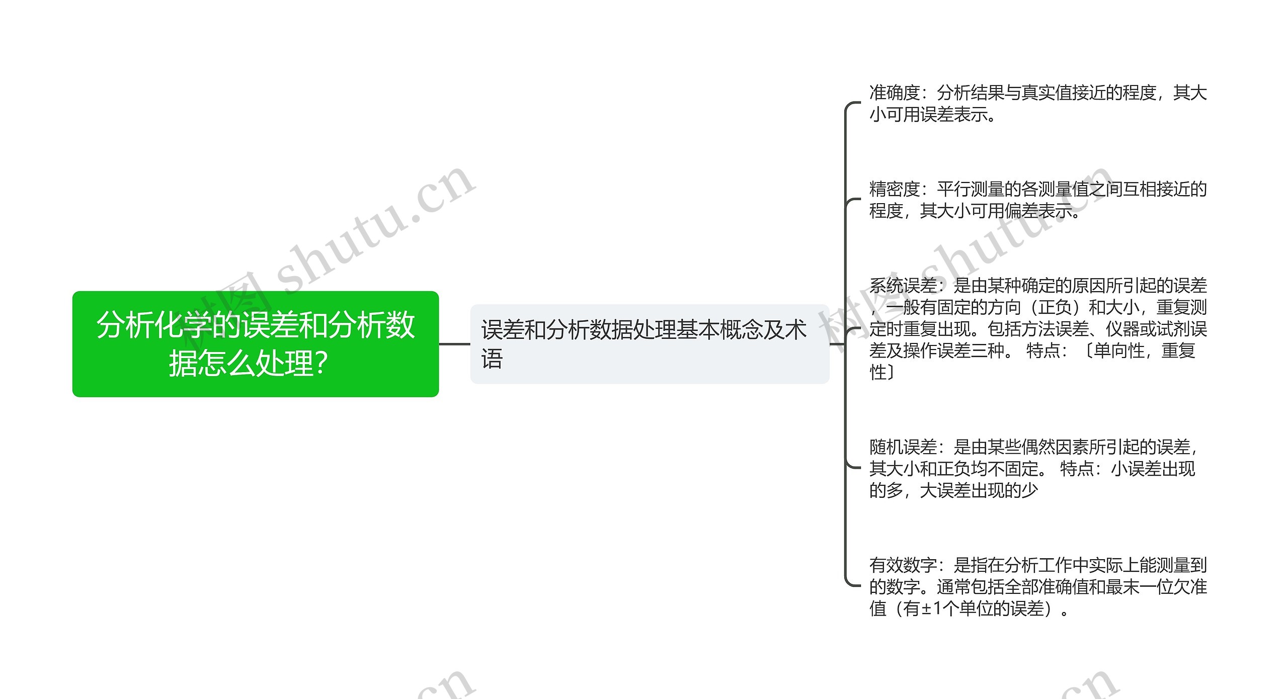 分析化学的误差和分析数据怎么处理？