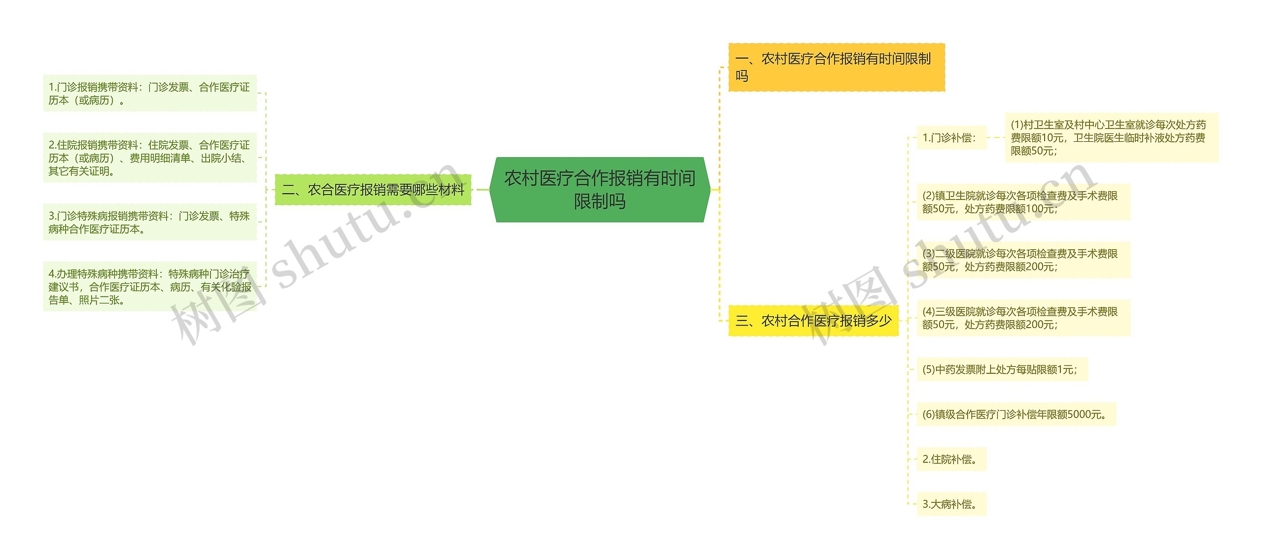 农村医疗合作报销有时间限制吗思维导图