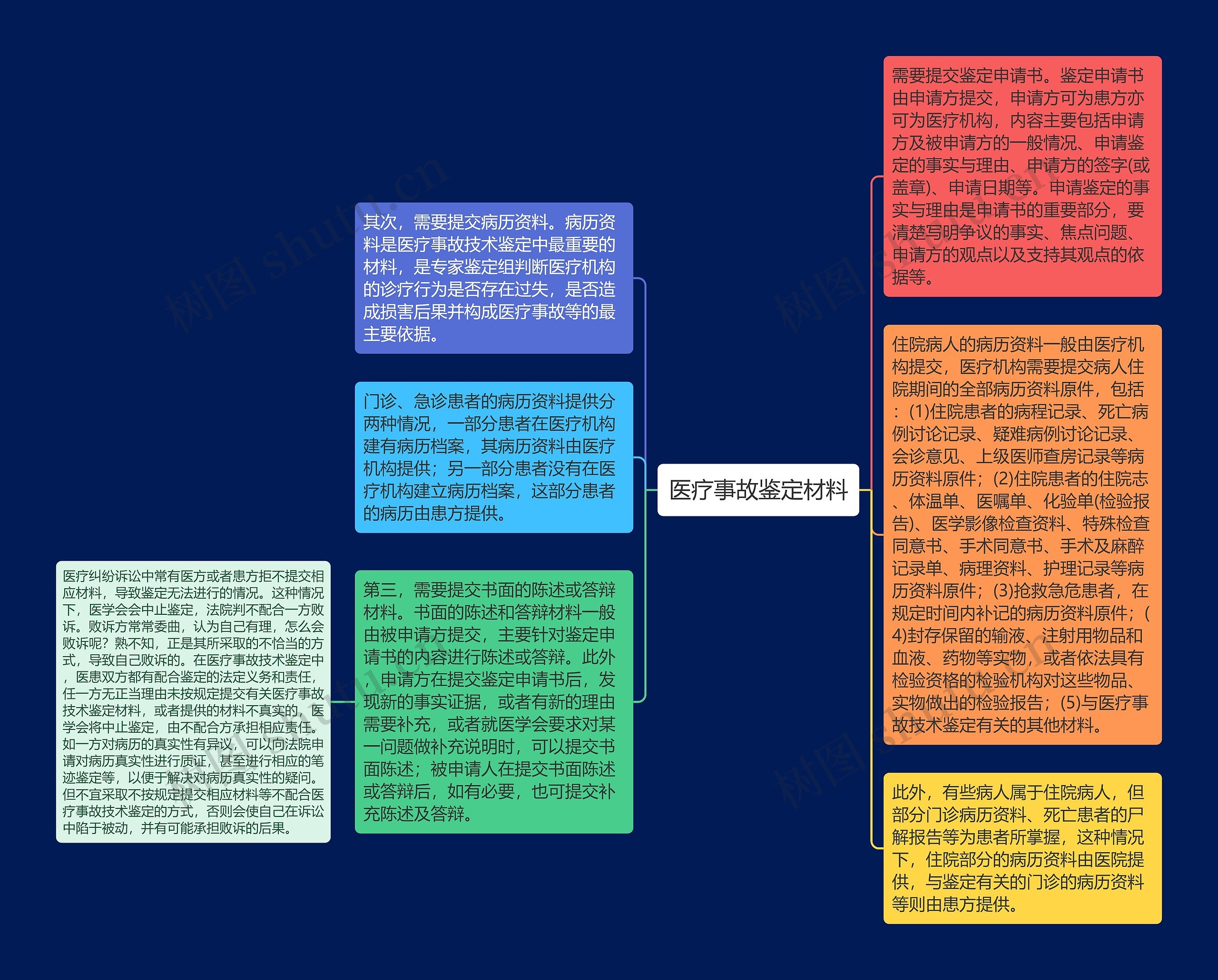 医疗事故鉴定材料