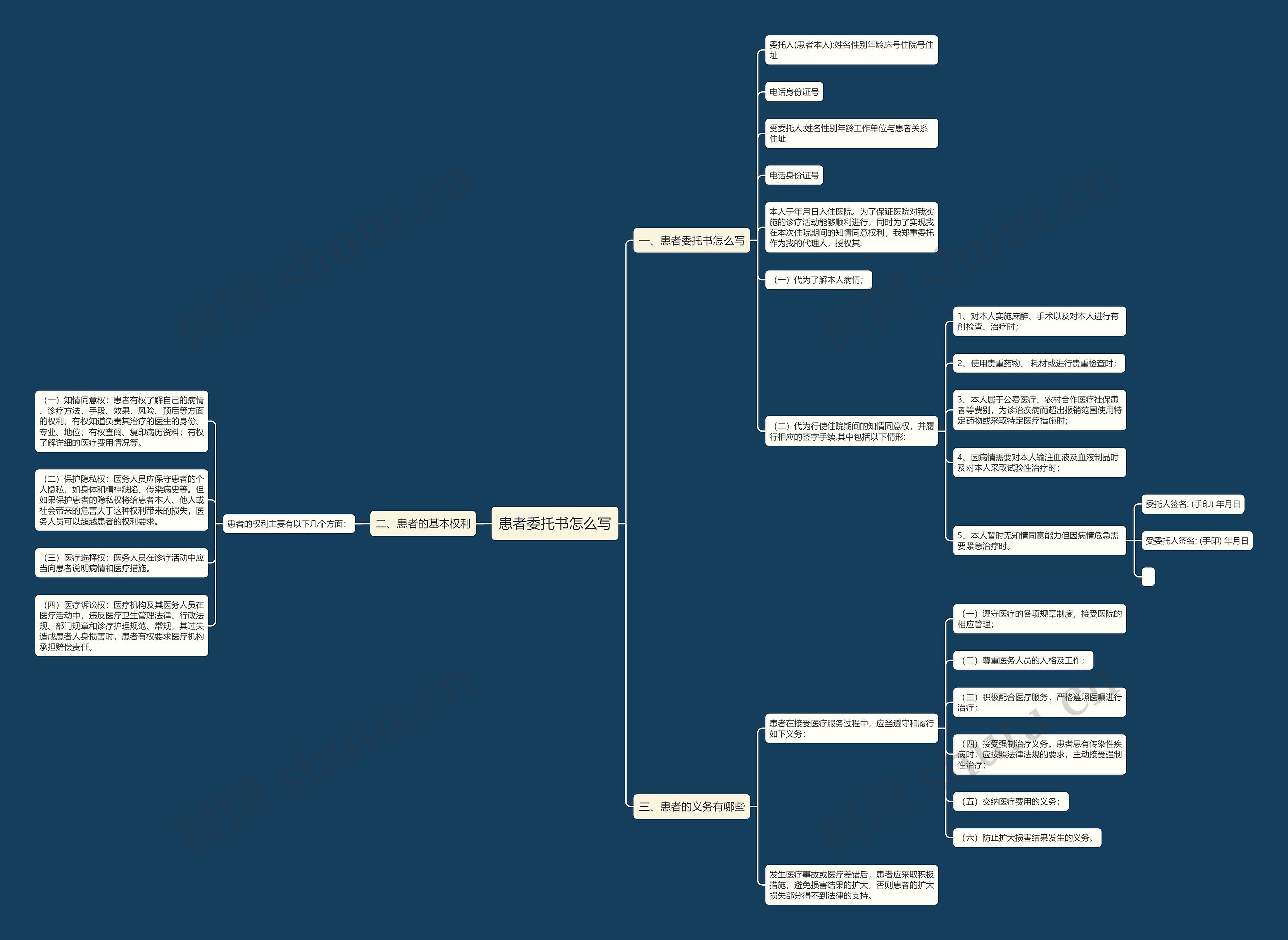患者委托书怎么写思维导图