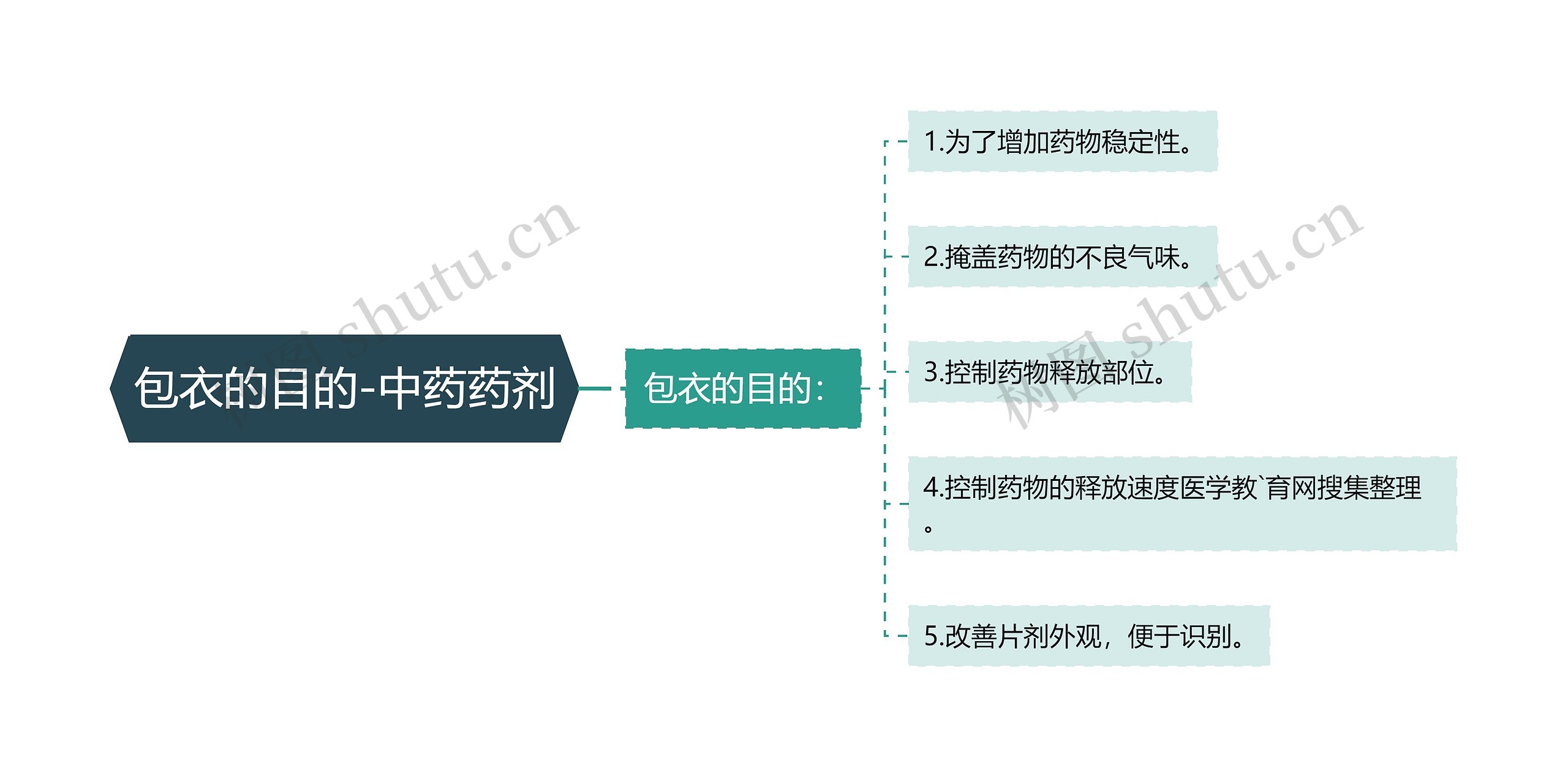 包衣的目的-中药药剂思维导图