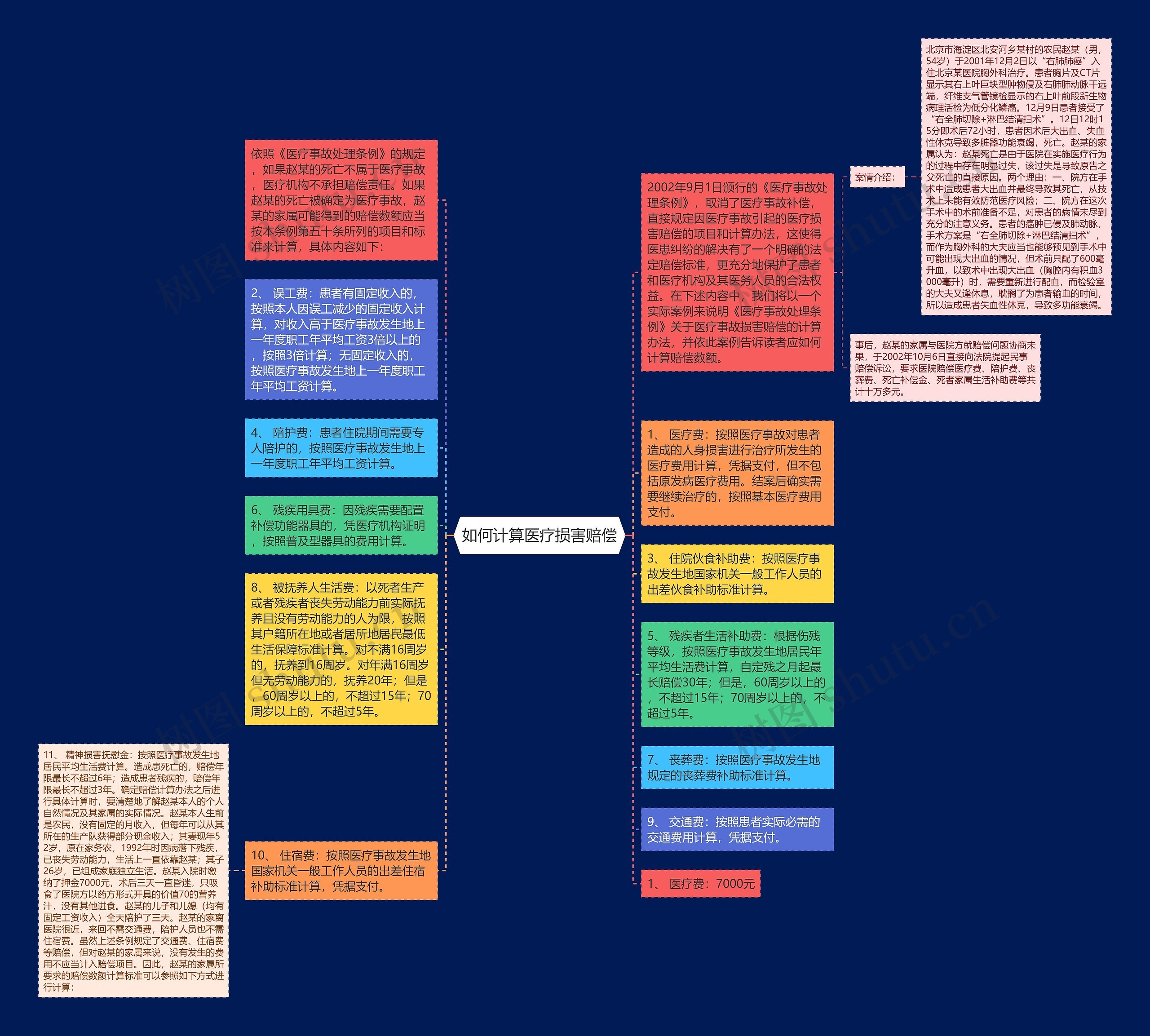 如何计算医疗损害赔偿思维导图高清图 如何计算医疗损害赔偿思维导图