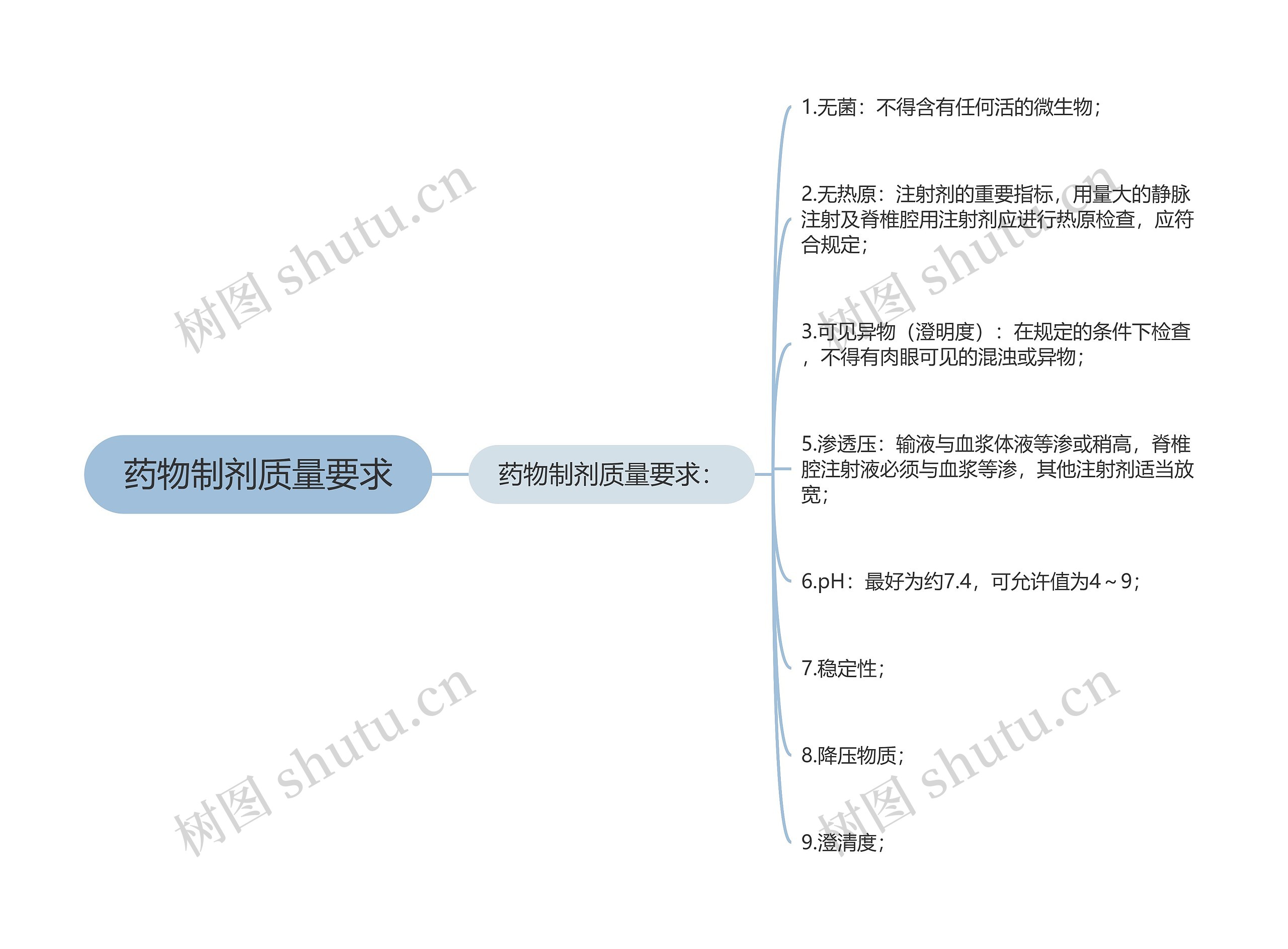 药物制剂质量要求思维导图