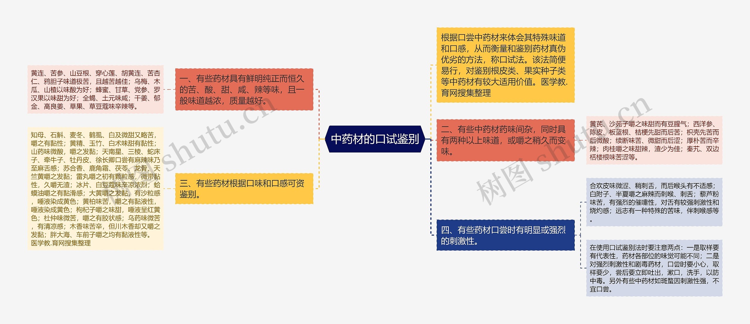 中药材的口试鉴别思维导图