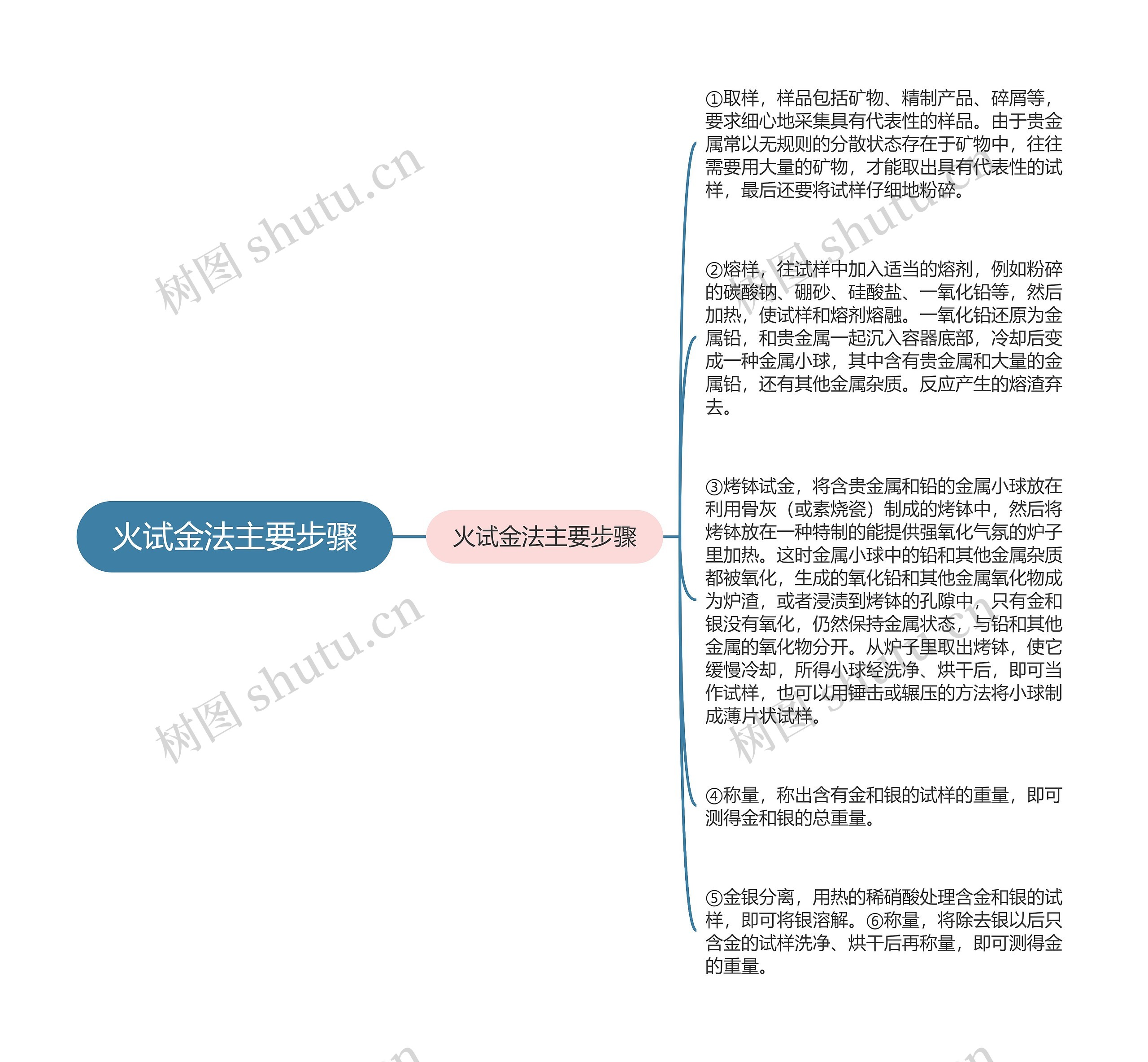 火试金法主要步骤思维导图