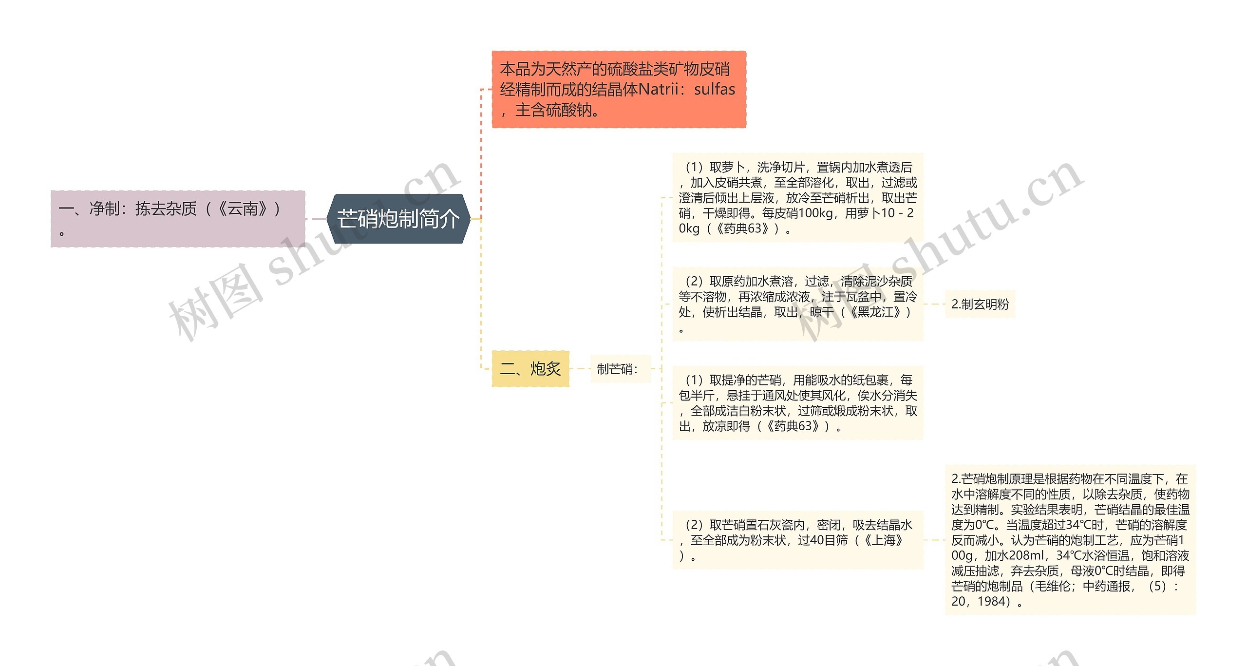 芒硝炮制简介