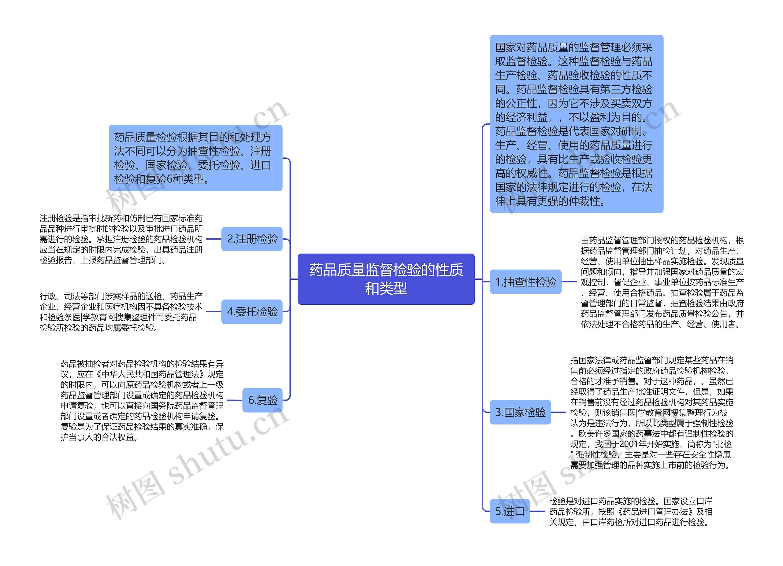 药品质量监督检验的性质和类型