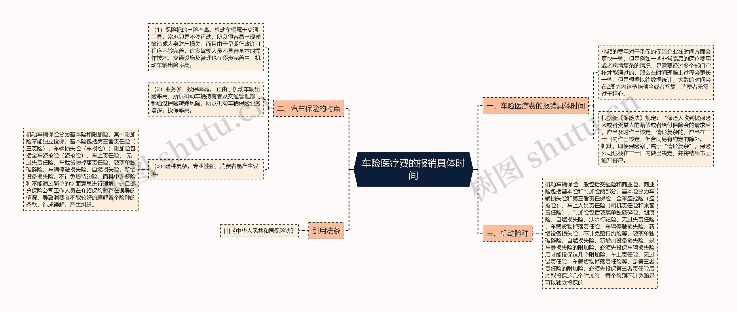 车险医疗费的报销具体时间思维导图