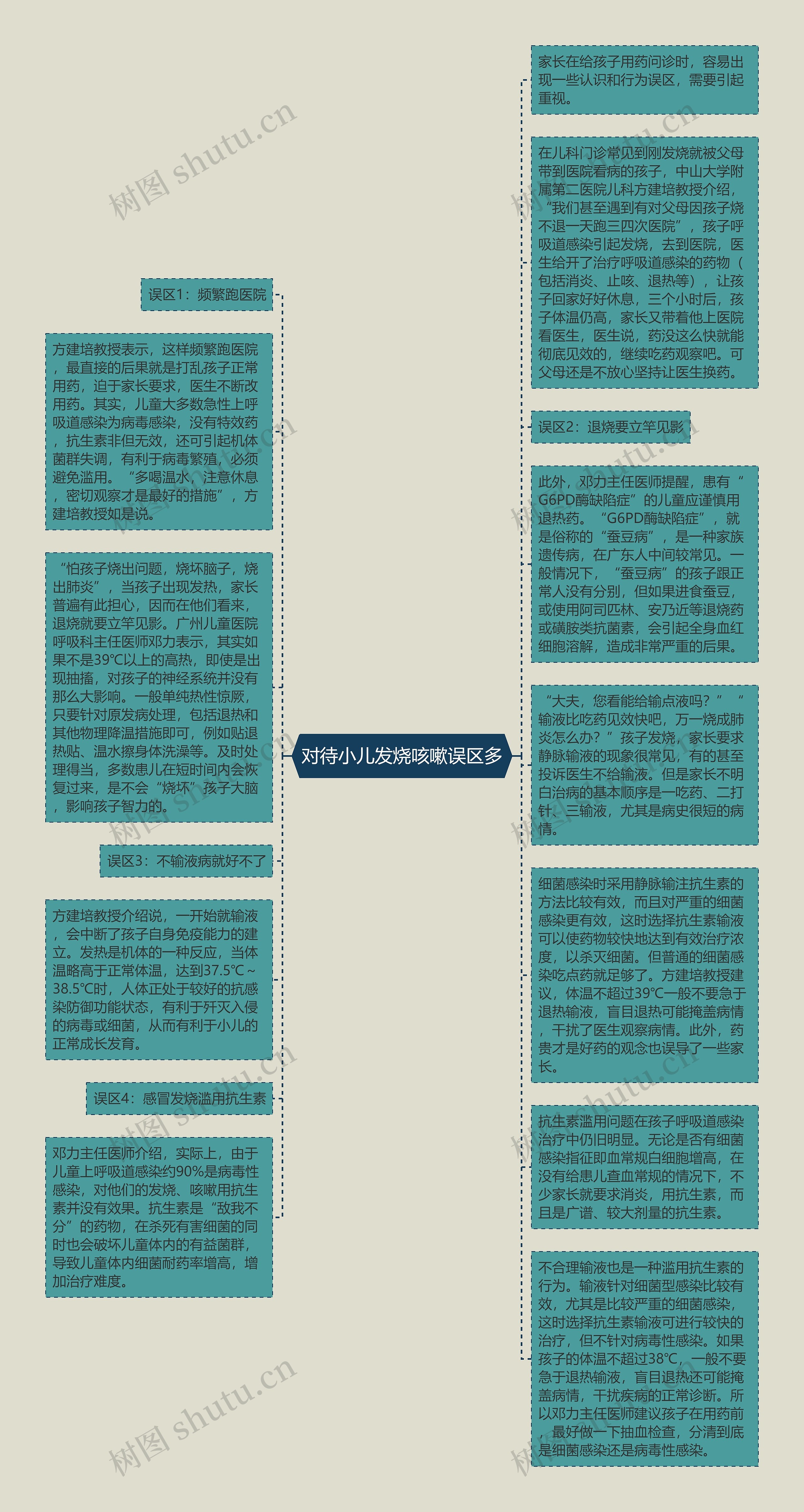 对待小儿发烧咳嗽误区多思维导图