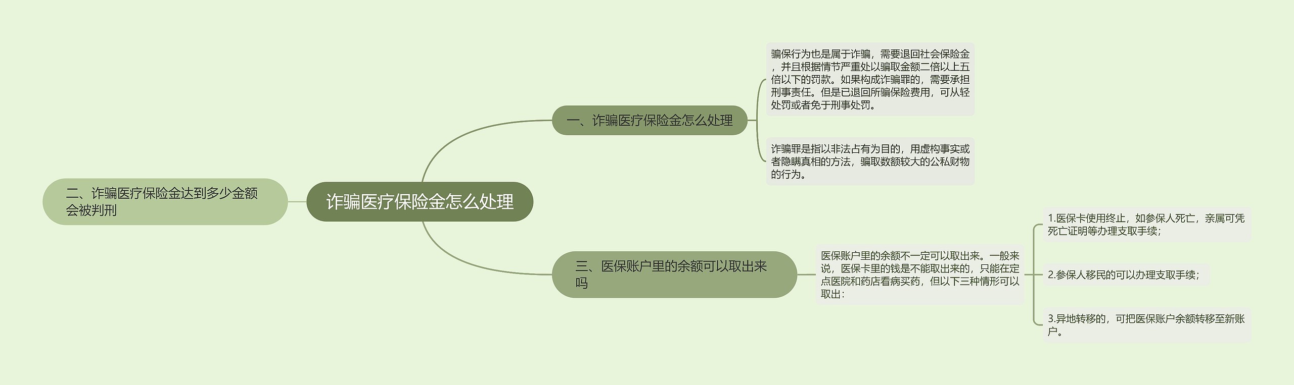 诈骗医疗保险金怎么处理思维导图