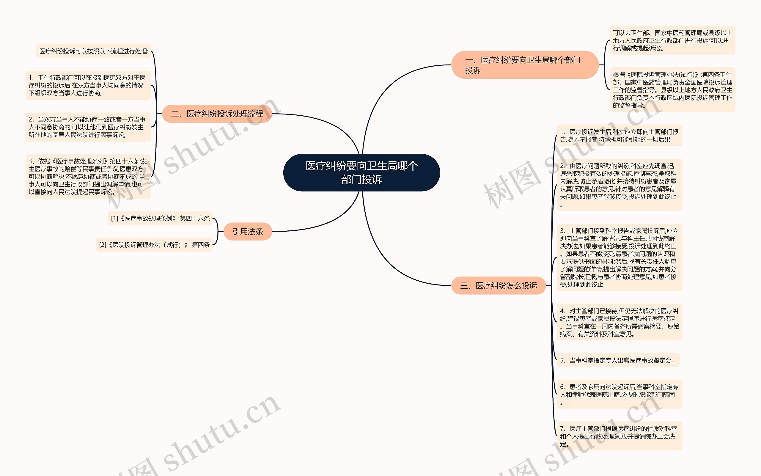 医疗纠纷要向卫生局哪个部门投诉思维导图