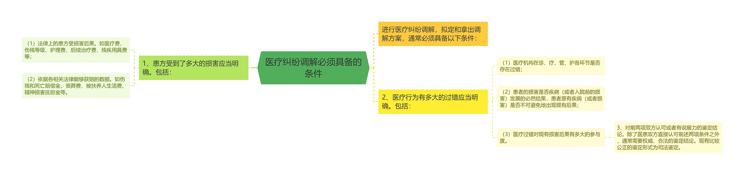 医疗纠纷调解必须具备的条件思维导图