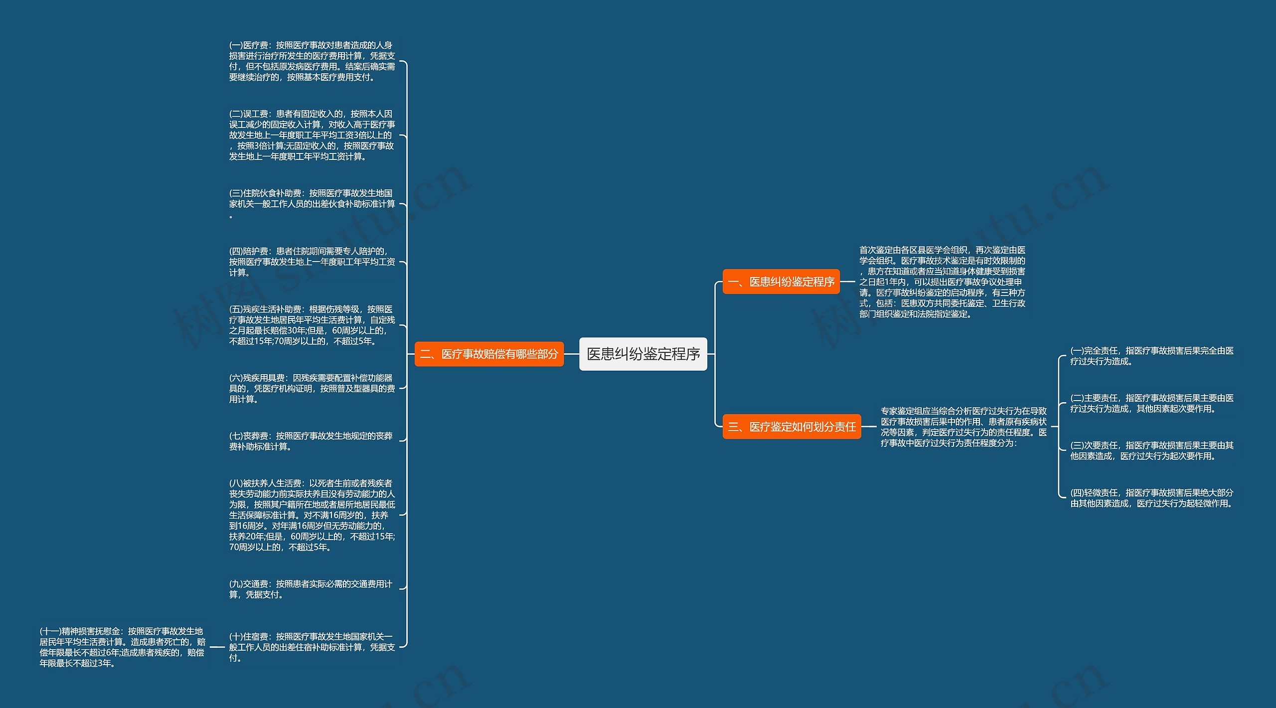 医患纠纷鉴定程序思维导图