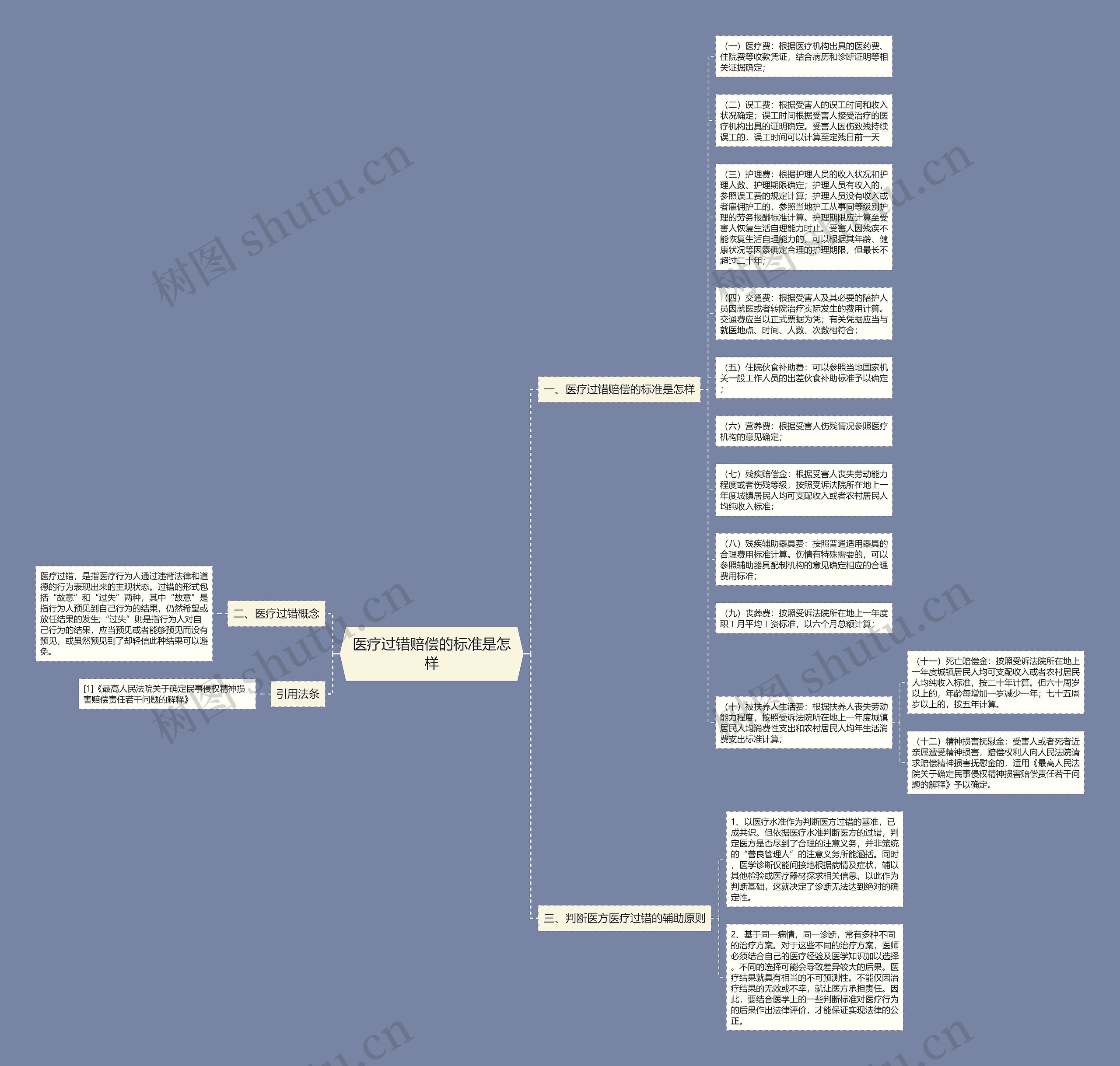 医疗过错赔偿的标准是怎样思维导图