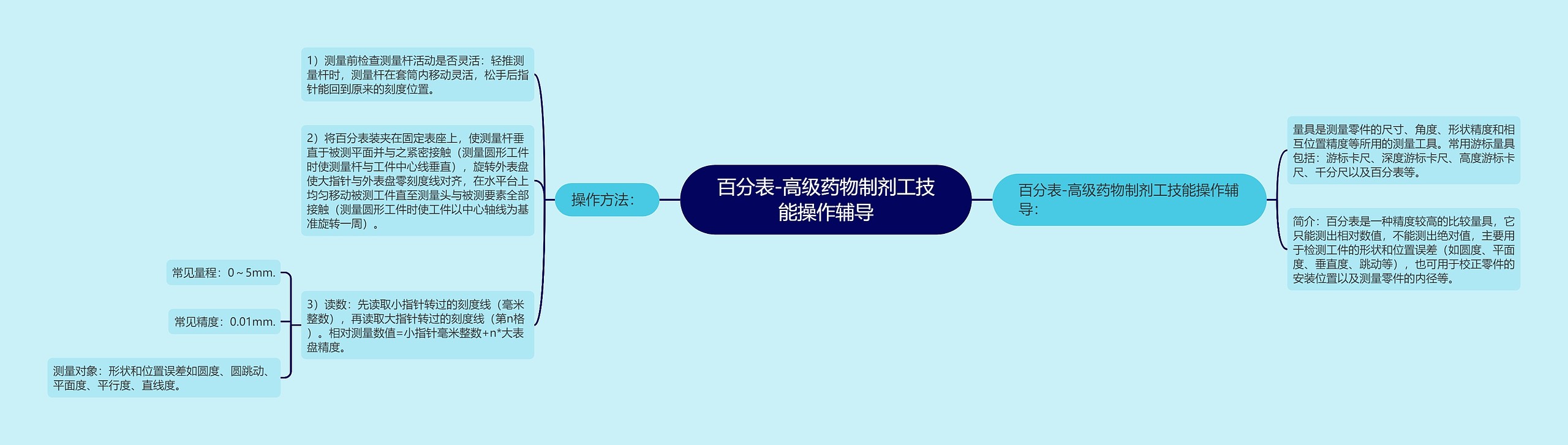 百分表-高级药物制剂工技能操作辅导思维导图