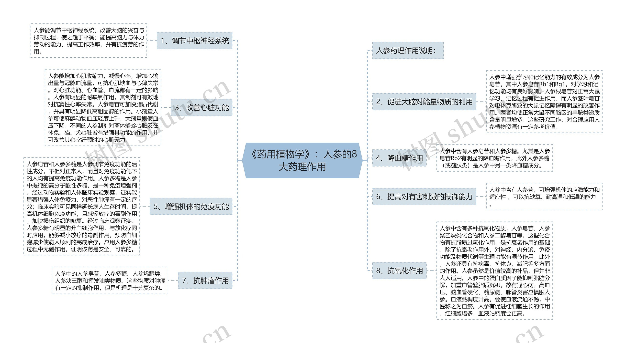 《药用植物学》：人参的8大药理作用