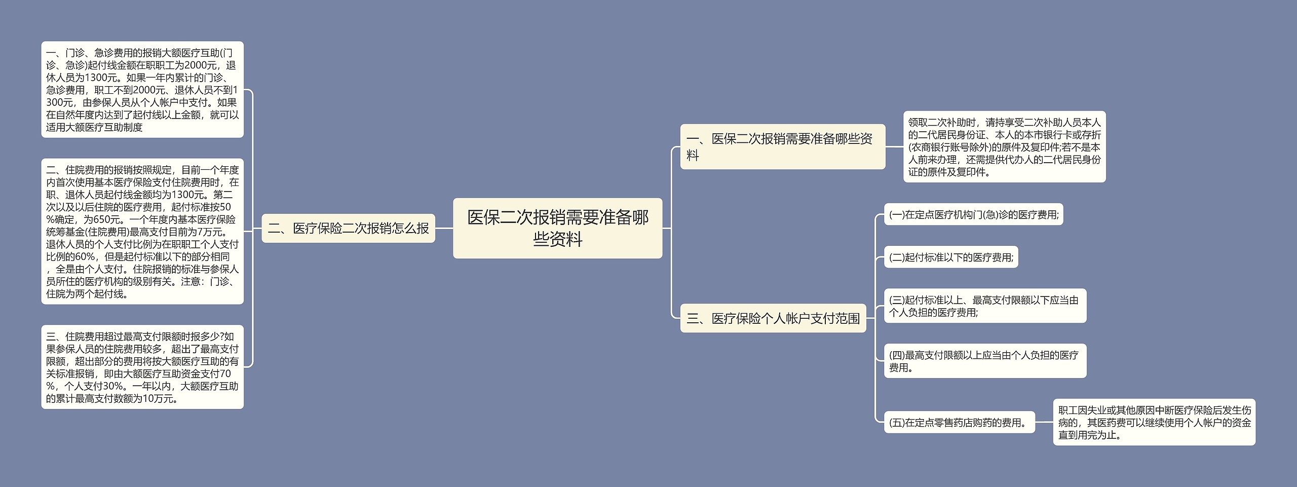 医保二次报销需要准备哪些资料