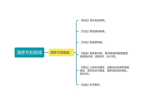 湿疹方剂组成