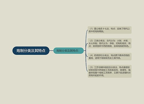 炮制分类及其特点