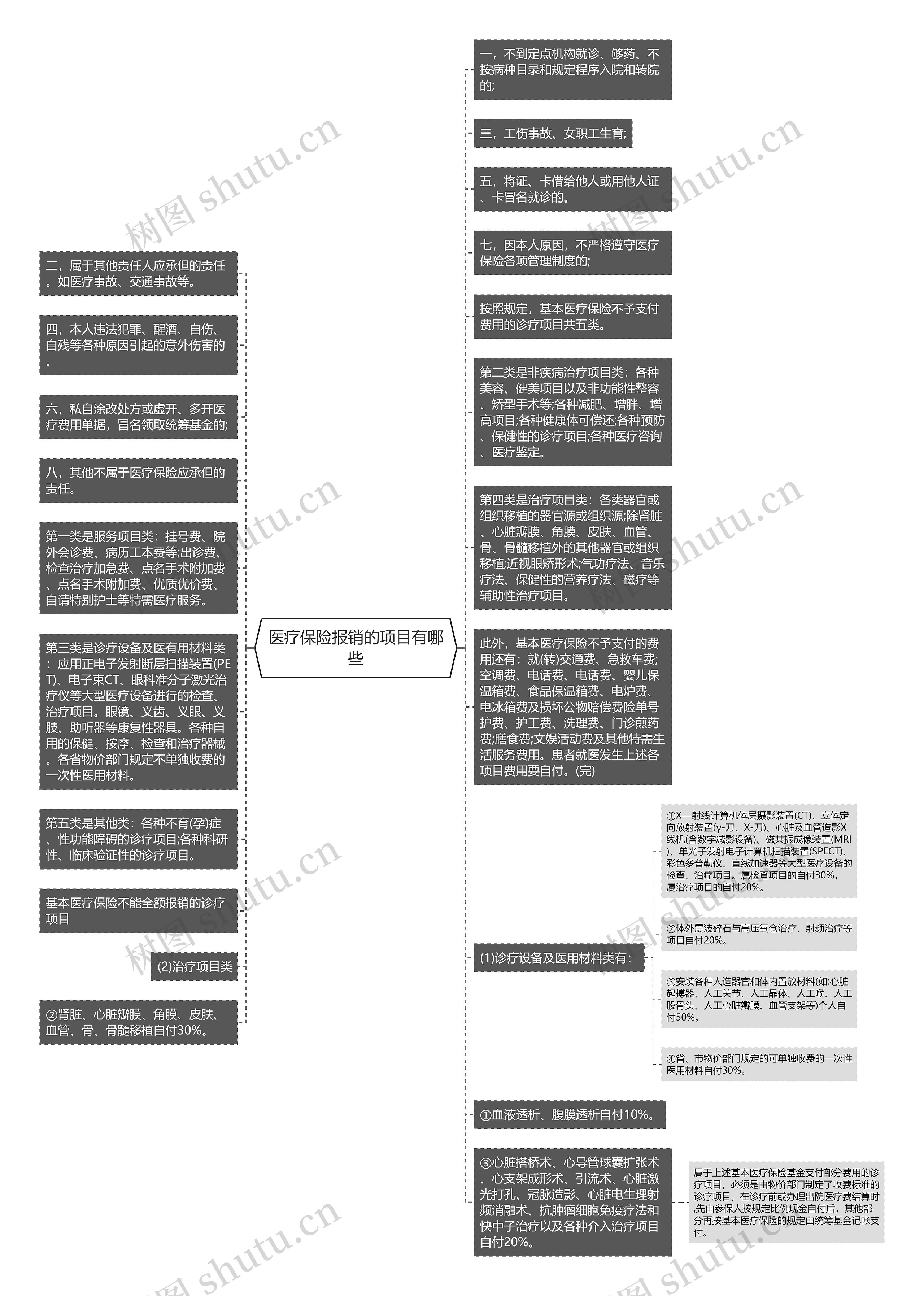 医疗保险报销的项目有哪些