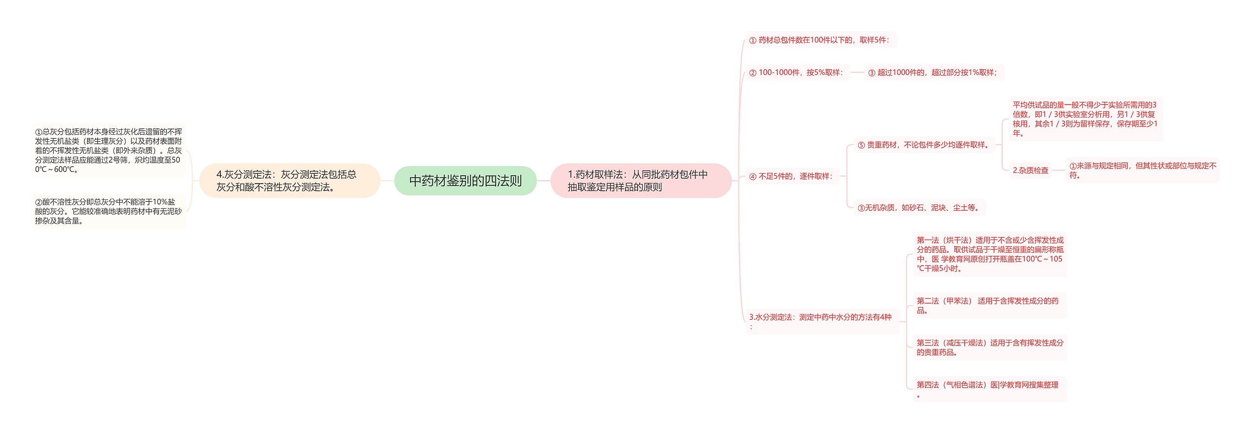 中药材鉴别的四法则思维导图