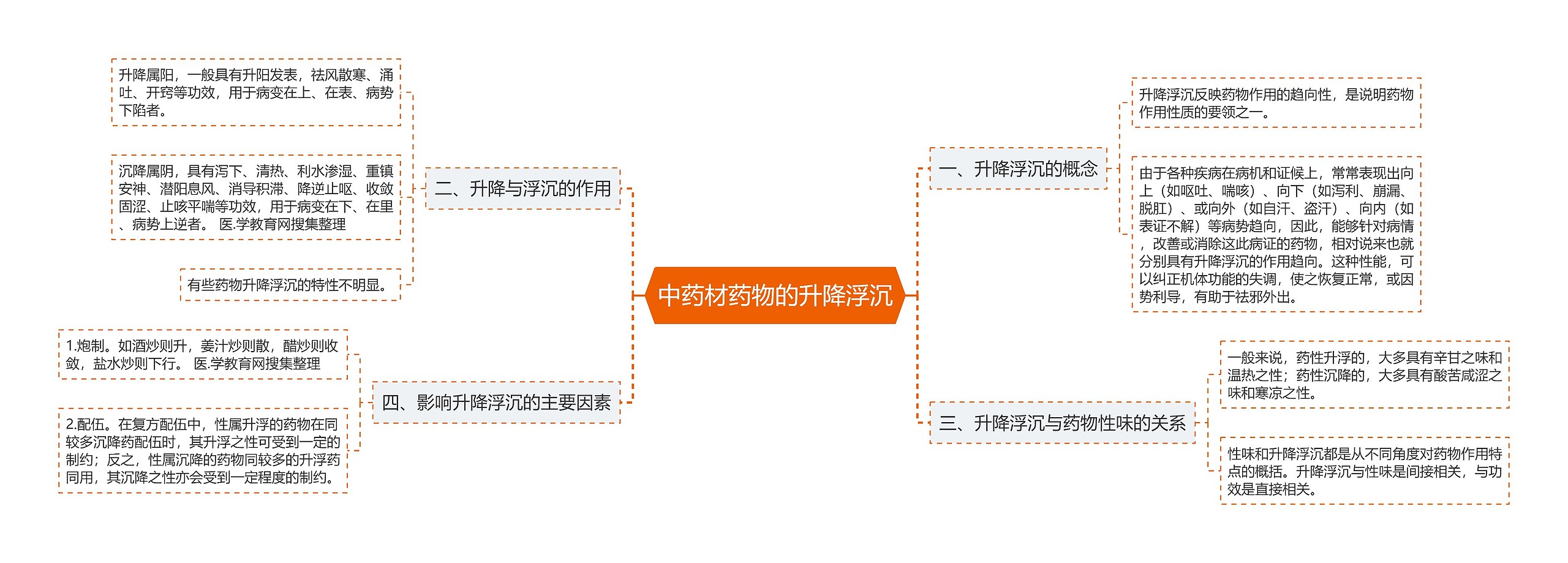 中药材药物的升降浮沉