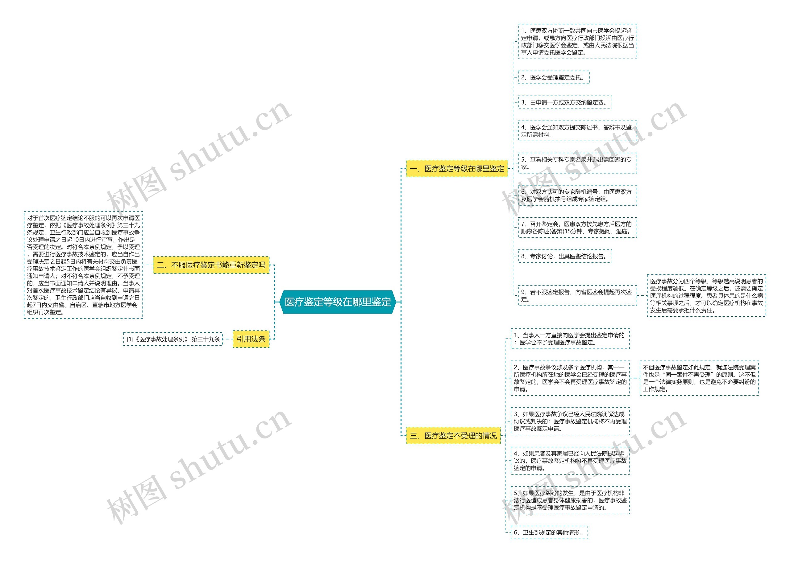 医疗鉴定等级在哪里鉴定思维导图