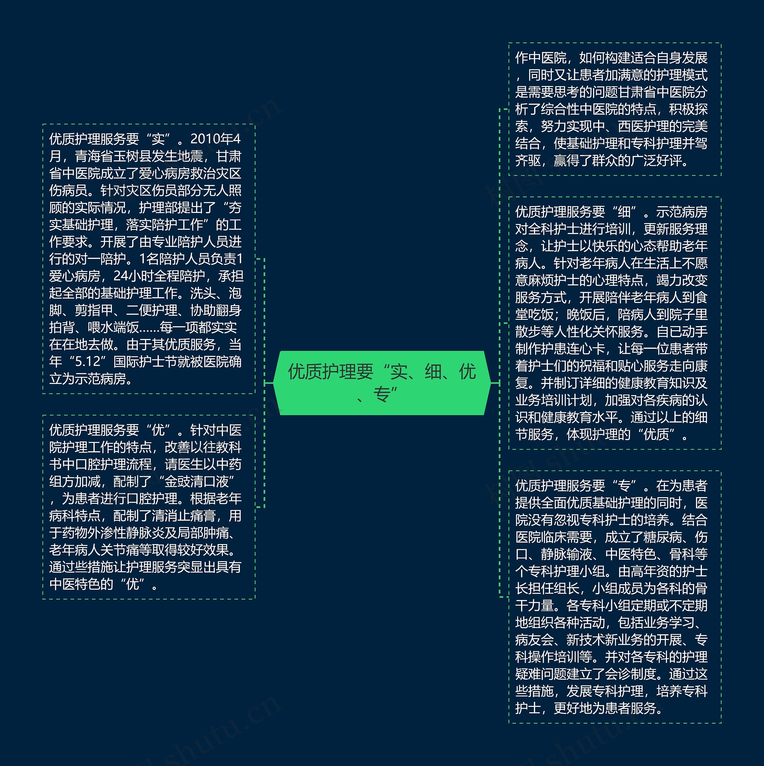 优质护理要“实、细、优、专”思维导图