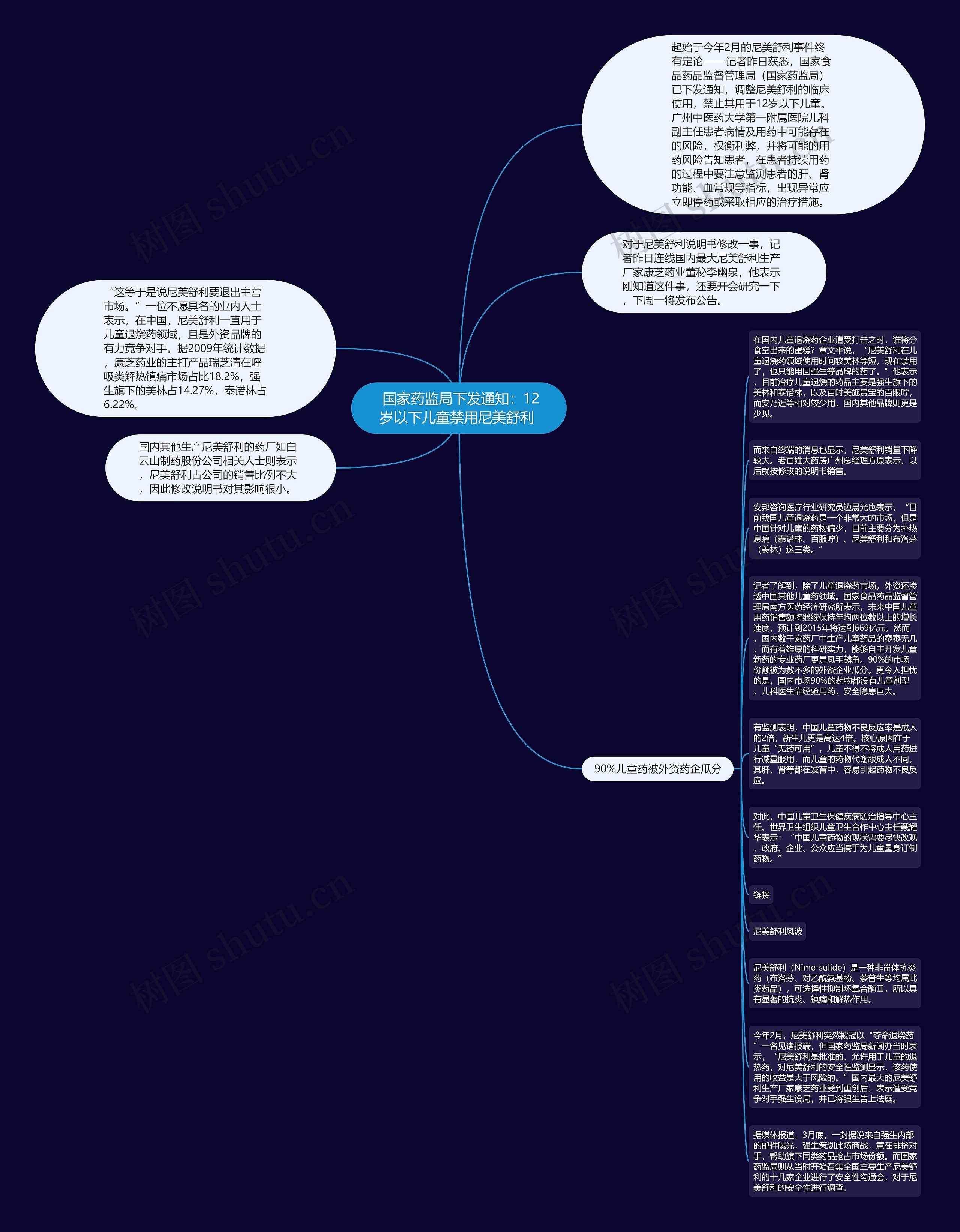 国家药监局下发通知：12岁以下儿童禁用尼美舒利 思维导图